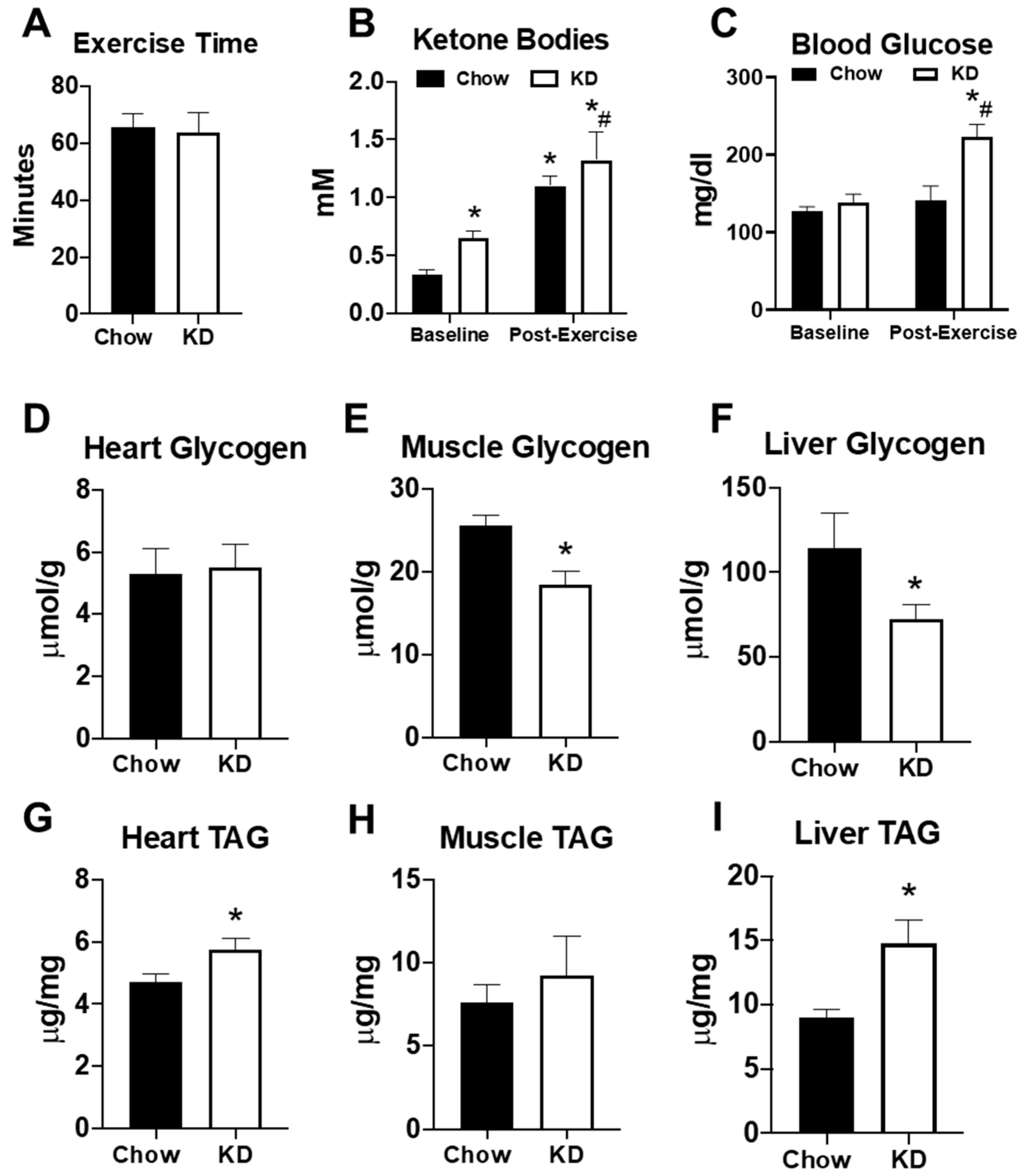 Ung dame Onkel eller Mister Ungkarl Metabolites | Free Full-Text | The Effects of Fasting or Ketogenic Diet on  Endurance Exercise Performance and Metabolism in Female Mice | HTML