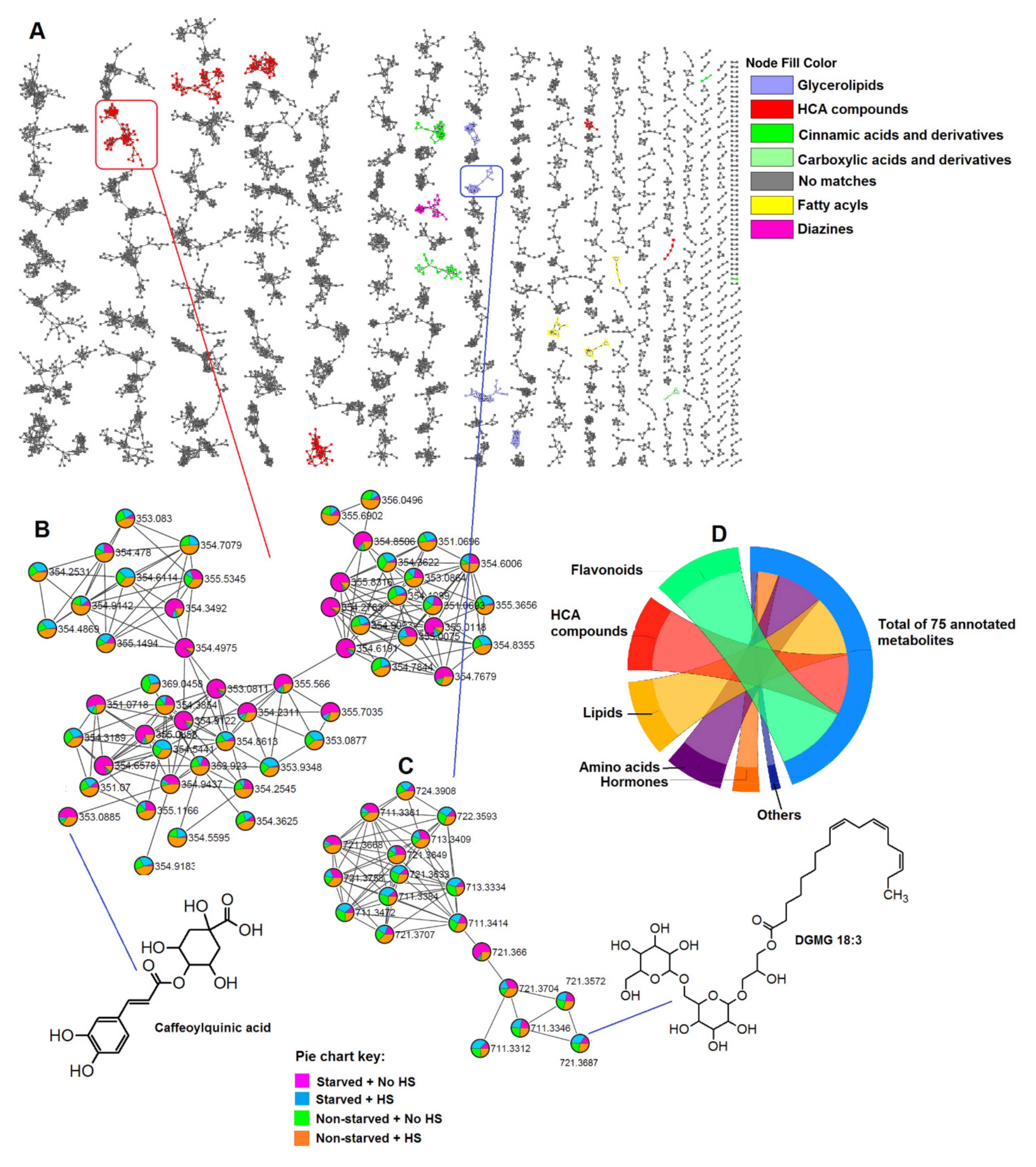 A Metabolic Choreography of Maize Plants Treated with a Humic Substance-Based Biostimulant under Normal and Starved Conditions A Metabolic Choreography of Maize Plants Treated with a Humic Substance-Based Biostimulant under Normal and Starved Conditions