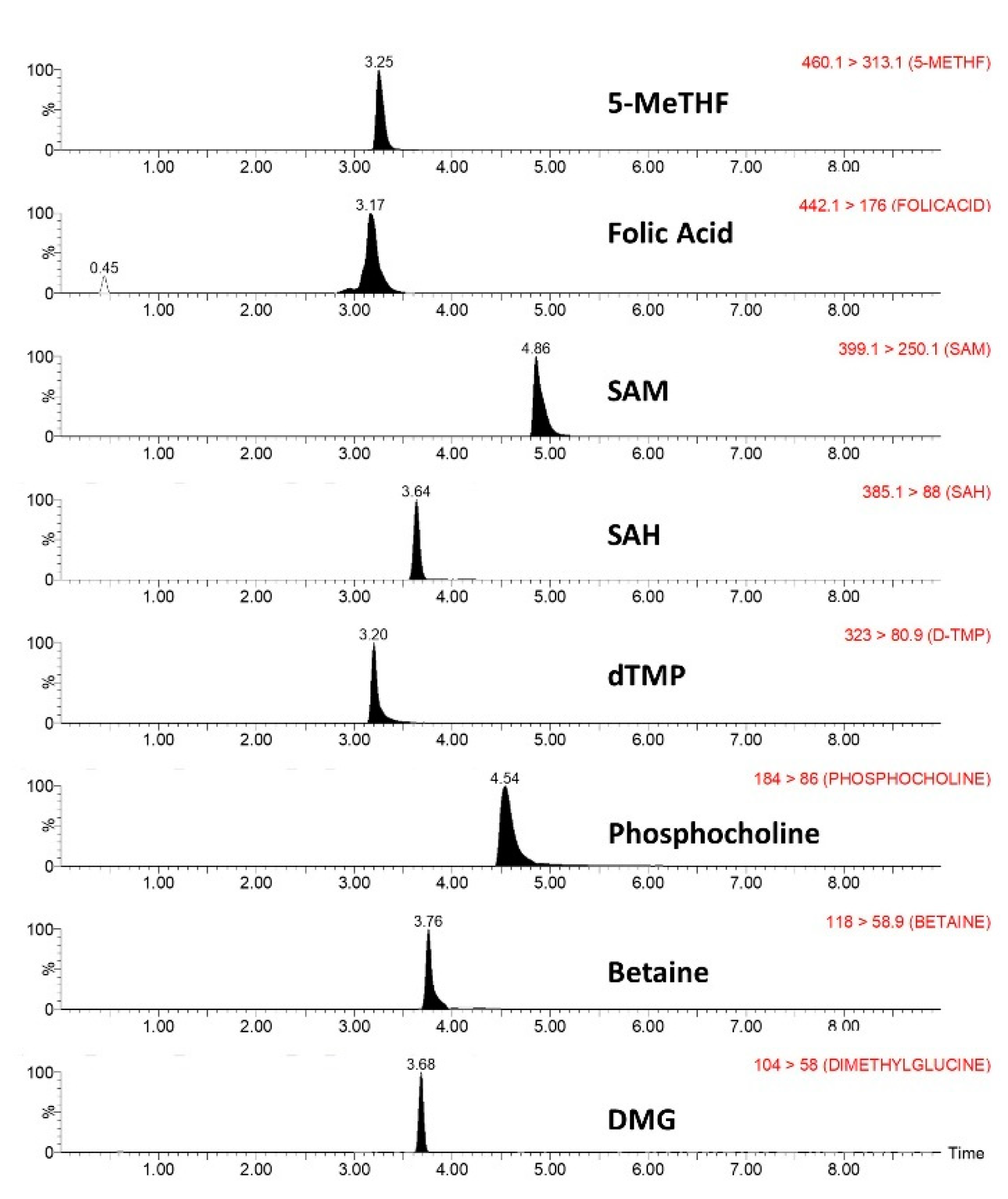 Metabolites Free FullText Targeted Metabolomics The LCMS/MS