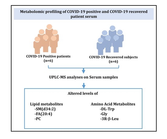 Metabolites Free Full Text Sars Cov2 Infection Alters Tryptophan Catabolism And Phospholipid Metabolism Html