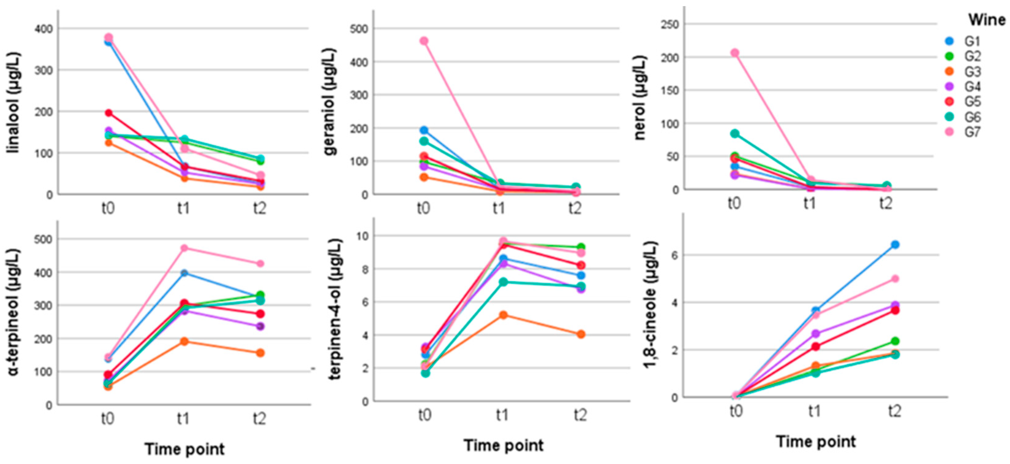 Metabolites Free Full Text Measurement Of The Effect Of Accelerated Aging On The Aromatic Compounds Of Gew Uuml Rztraminer And Teroldego Wines Using A Spe Gc Ms Ms Protocol Html