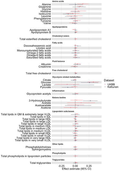 Metabolites Free Full Text Using Mendelian Randomisation To Prioritise Candidate Maternal Metabolic Traits Influencing Offspring Birthweight