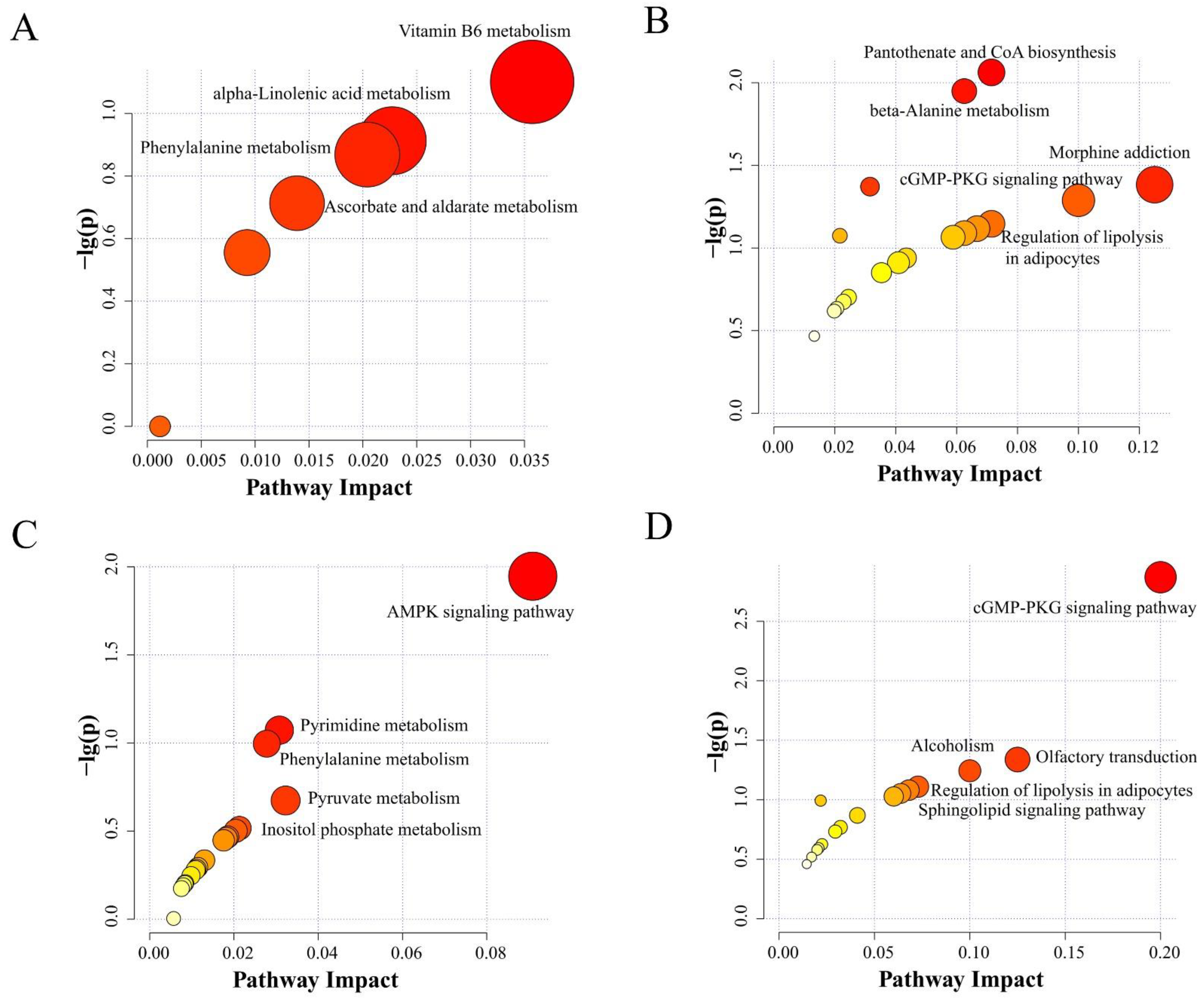Metabolites 12 00699 g005