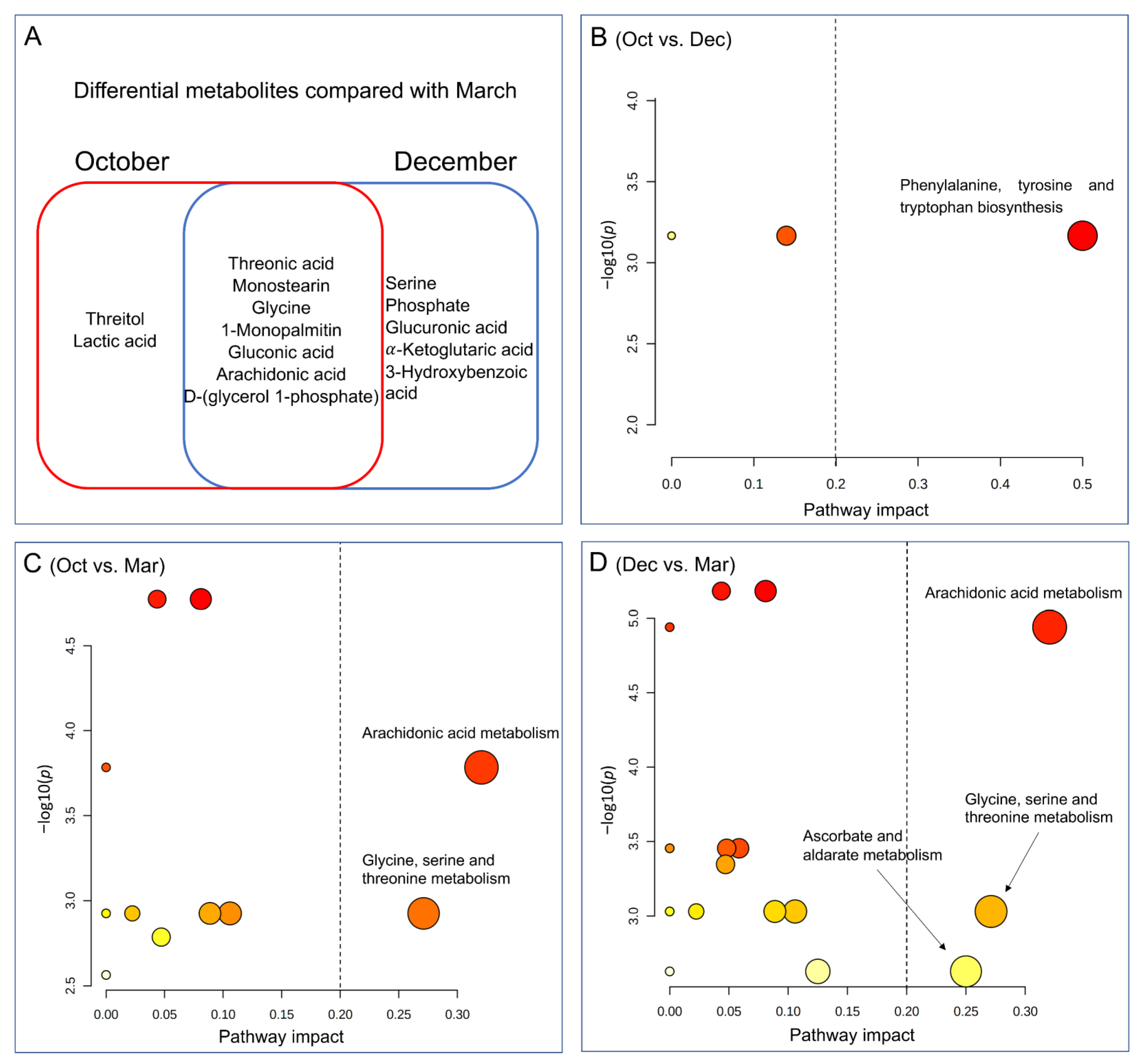 Metabolites 12 00738 g003