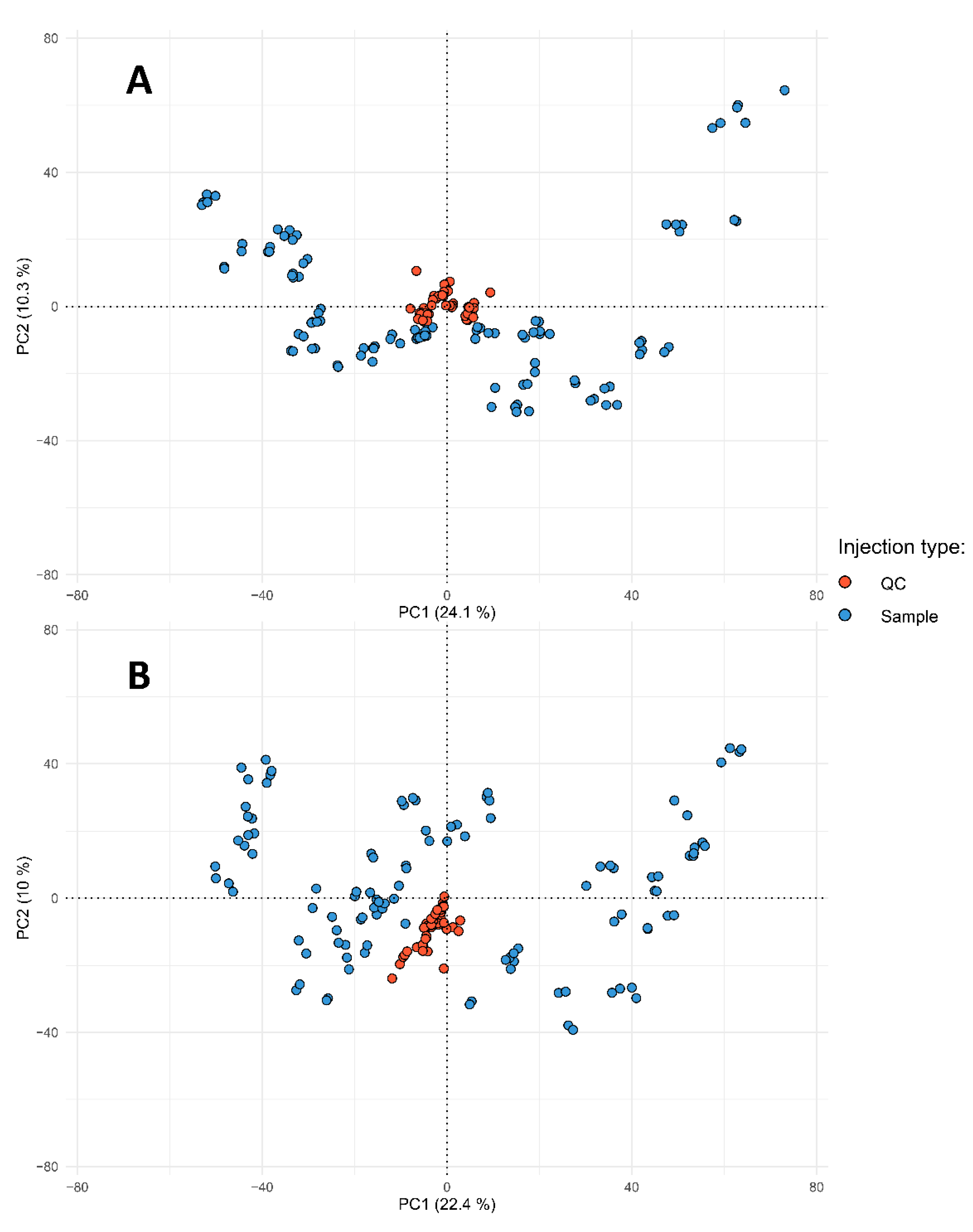 Scatter plot of the first two principal components of 62 Coffea