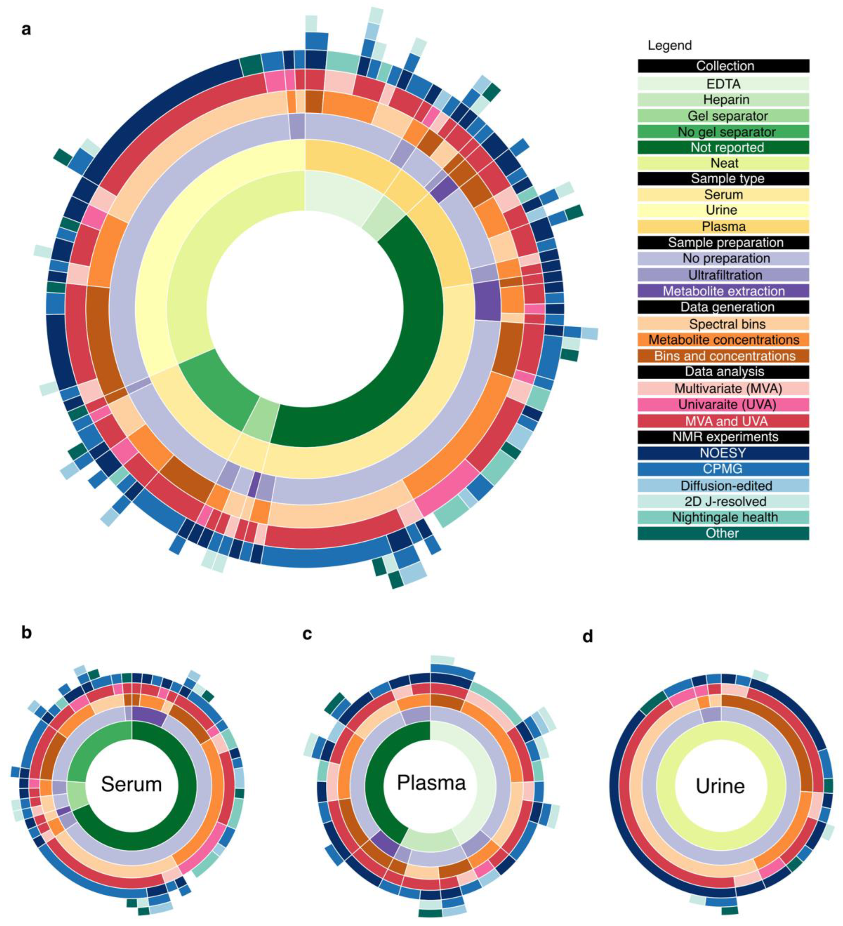 Systematic Review of NMR-Based Metabolomics Practices in