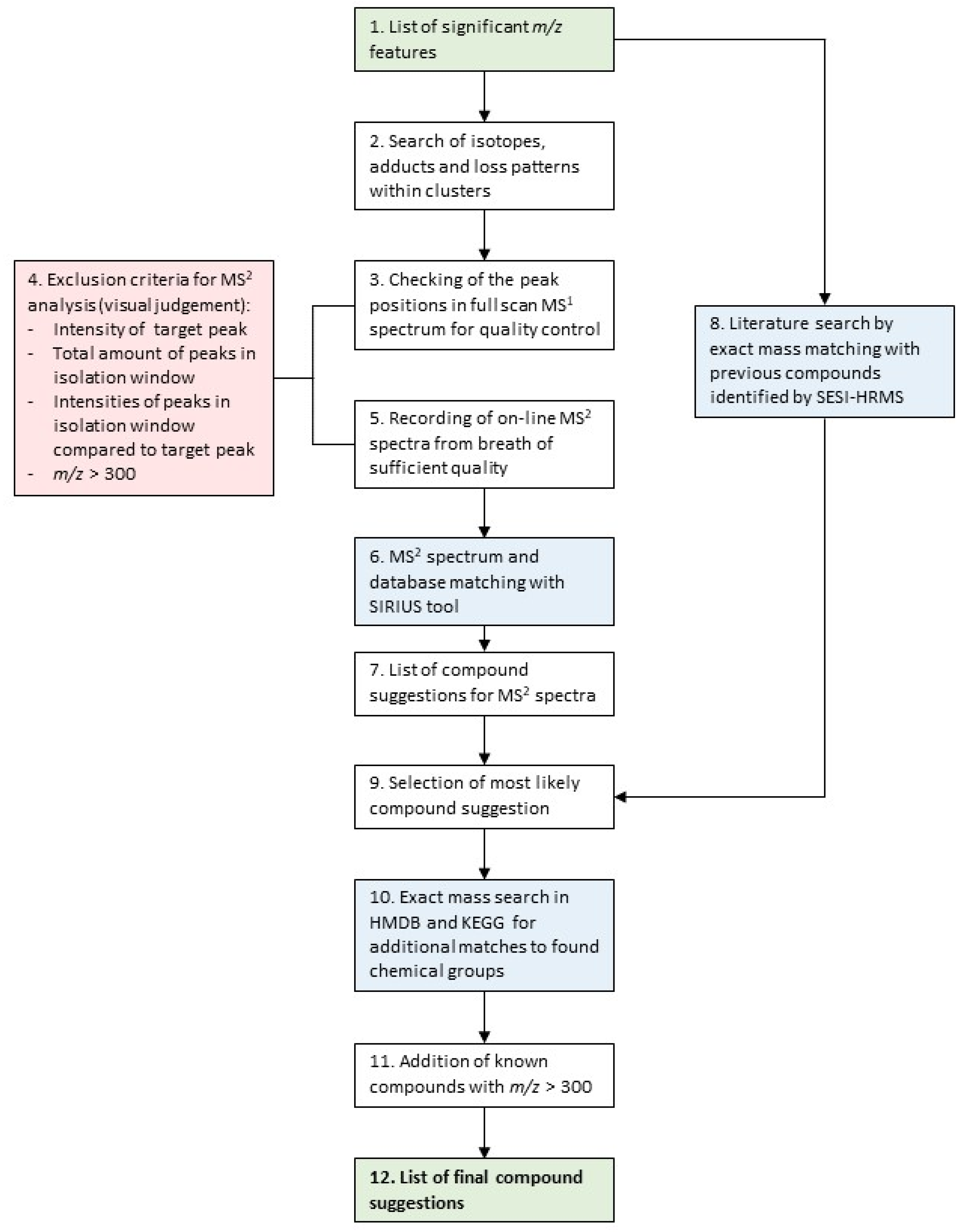 Metabolites 12 00980 g001 Metabolites 12 00980 g001