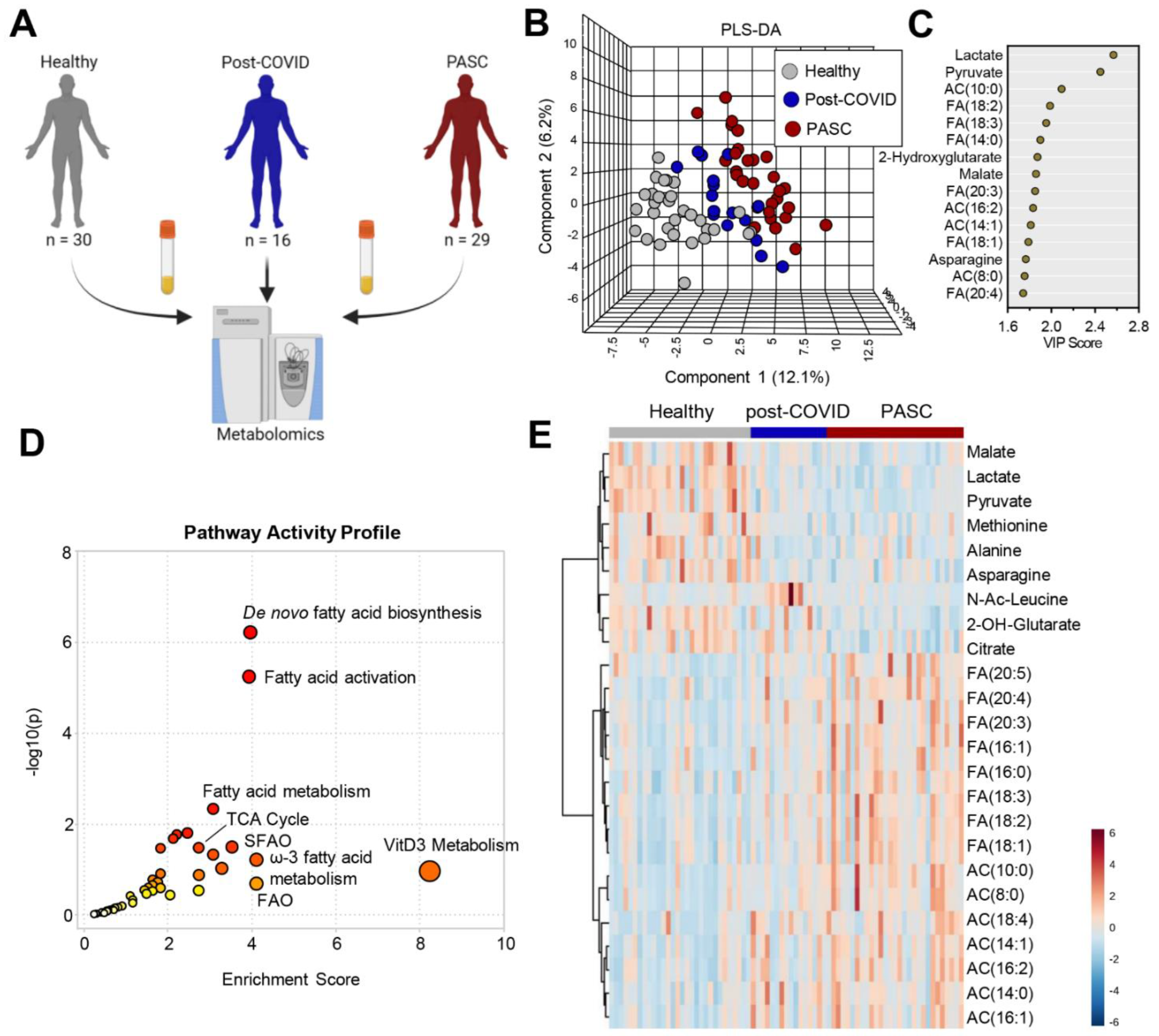 Metabolites Free Full-Text Signatures of Mitochondrial Dysfunction and Impaired Fatty Acid Metabolism in Plasma of Patients with Post-Acute Sequelae of COVID-19 (PASC)