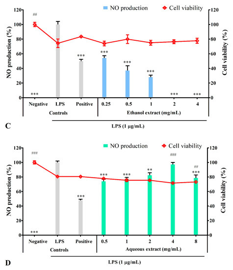 Spirulina platensis Suppressed iNOS and Proinflammatory