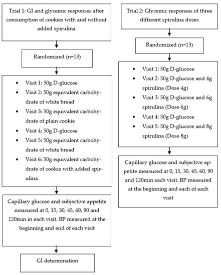 Short-Term Effects of Spirulina Consumption on Glycemic Responses 