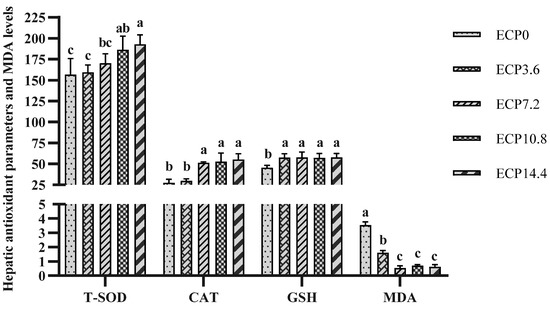 Effects of Enzymatic Cottonseed Protein Concentrate as a