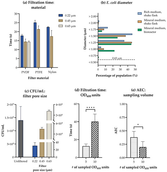 Metabolites Free FullText Optimized Fast FiltrationBased Sampling