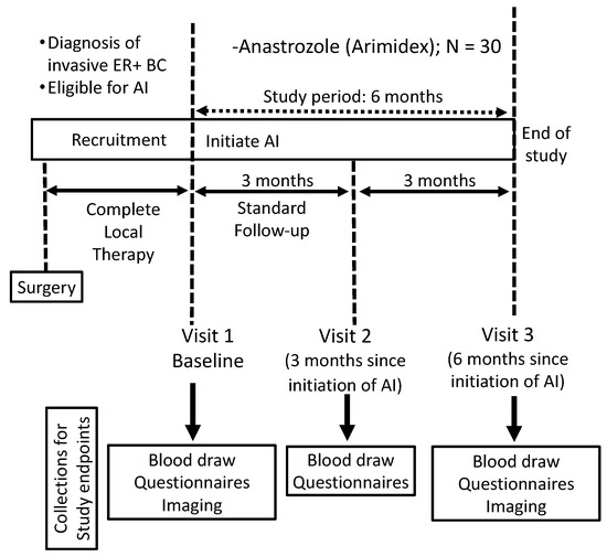 Oxylipins as Biomarkers for Aromatase Inhibitor-Induced