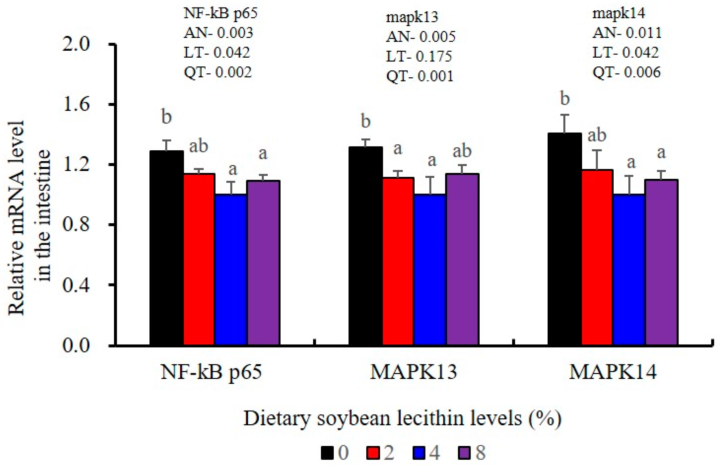 Metabolites Free FullText Dietary Soybean Lecithin Improves Growth