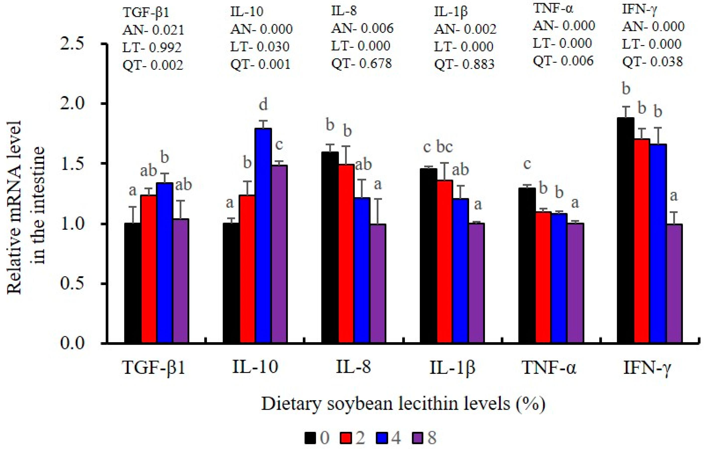 Metabolites Free FullText Dietary Soybean Lecithin Improves Growth
