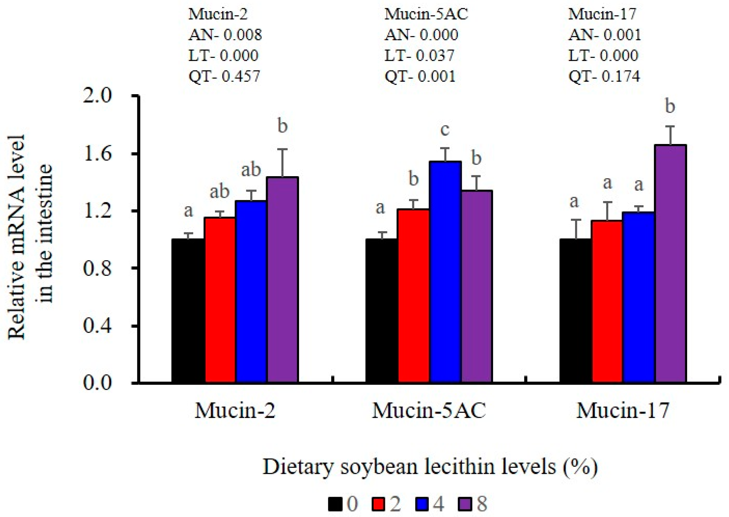 Metabolites Free FullText Dietary Soybean Lecithin Improves Growth