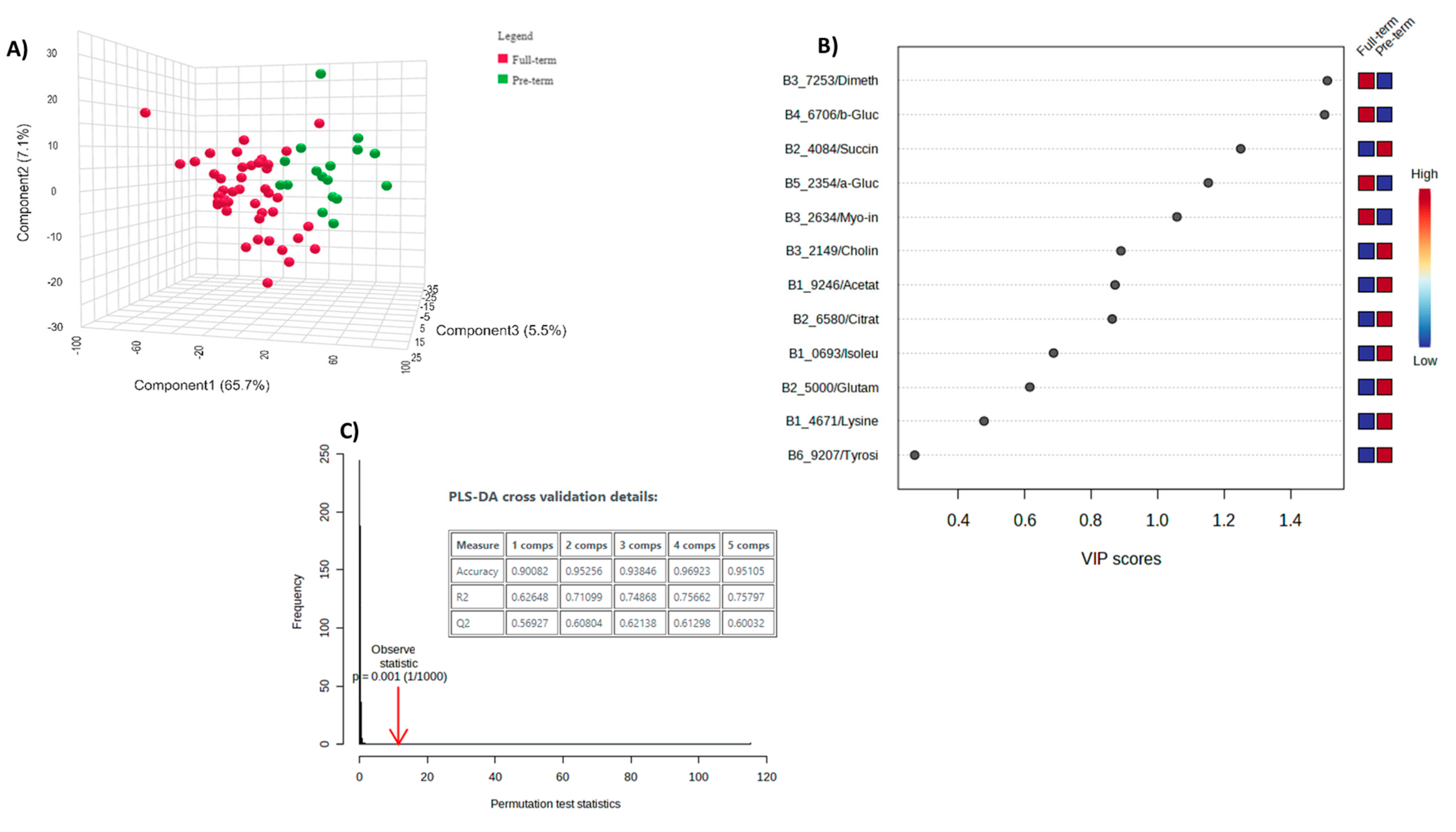 Metabolites Free FullText Metabolomic Profiling of Second