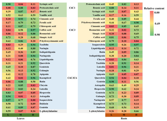 Altitudinal Variation on Metabolites, Elements, and