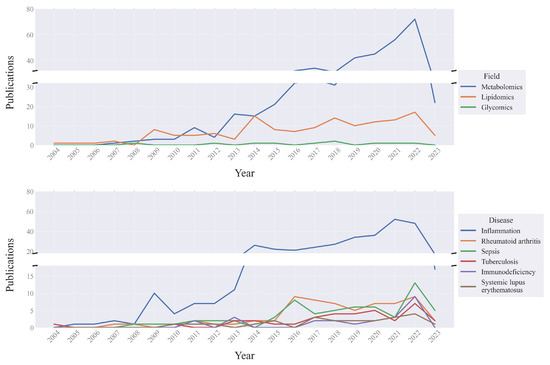 Advances in Mass Spectrometry-Based Blood Metabolomics