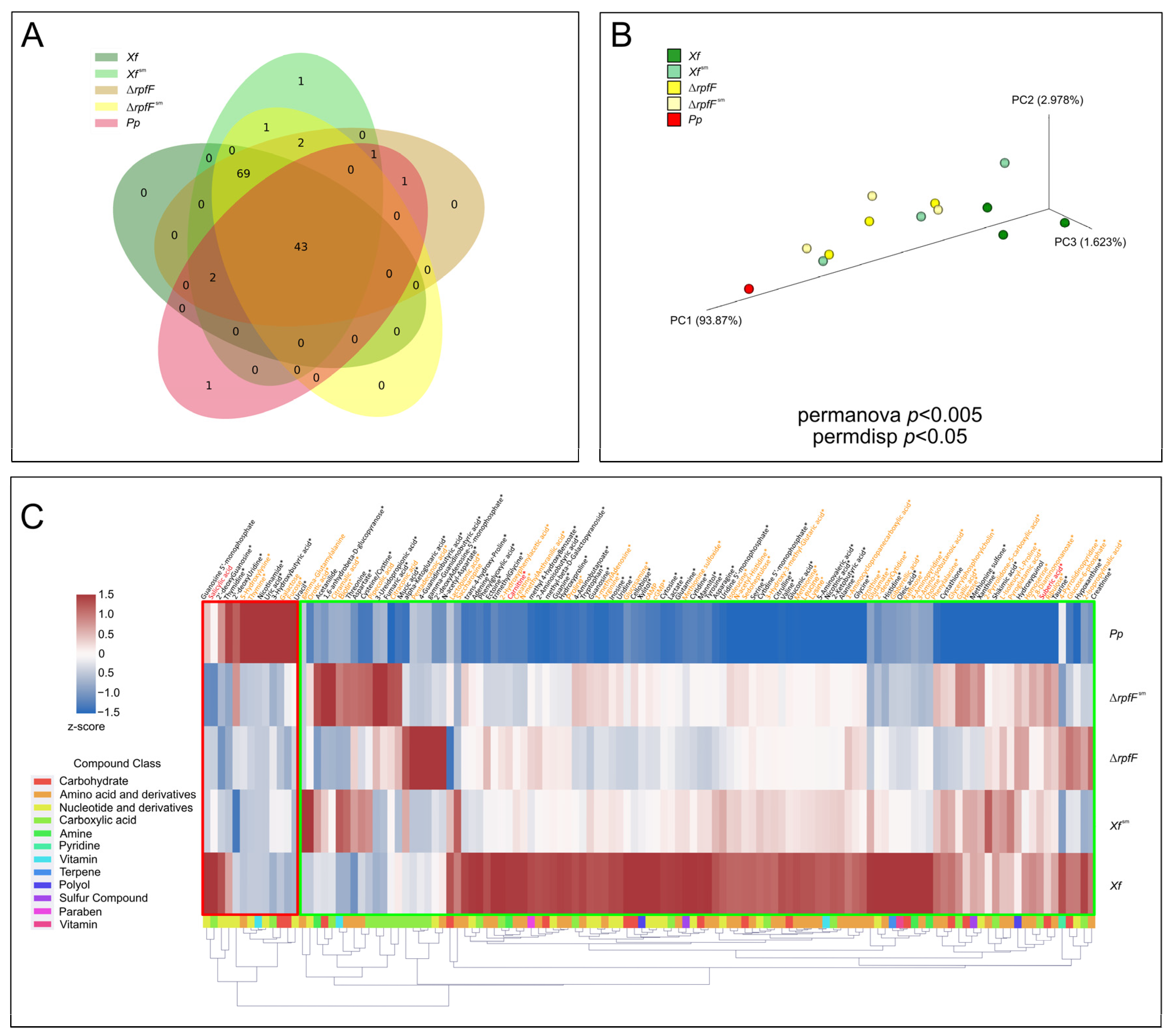 The Exometabolome of Xylella fastidiosa in Contact with