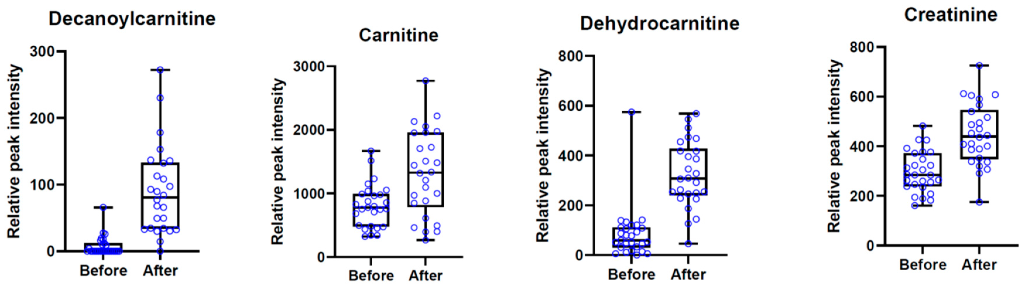 Metabolites | Free Full-Text | Urine Metabolite Profiles after the ...
