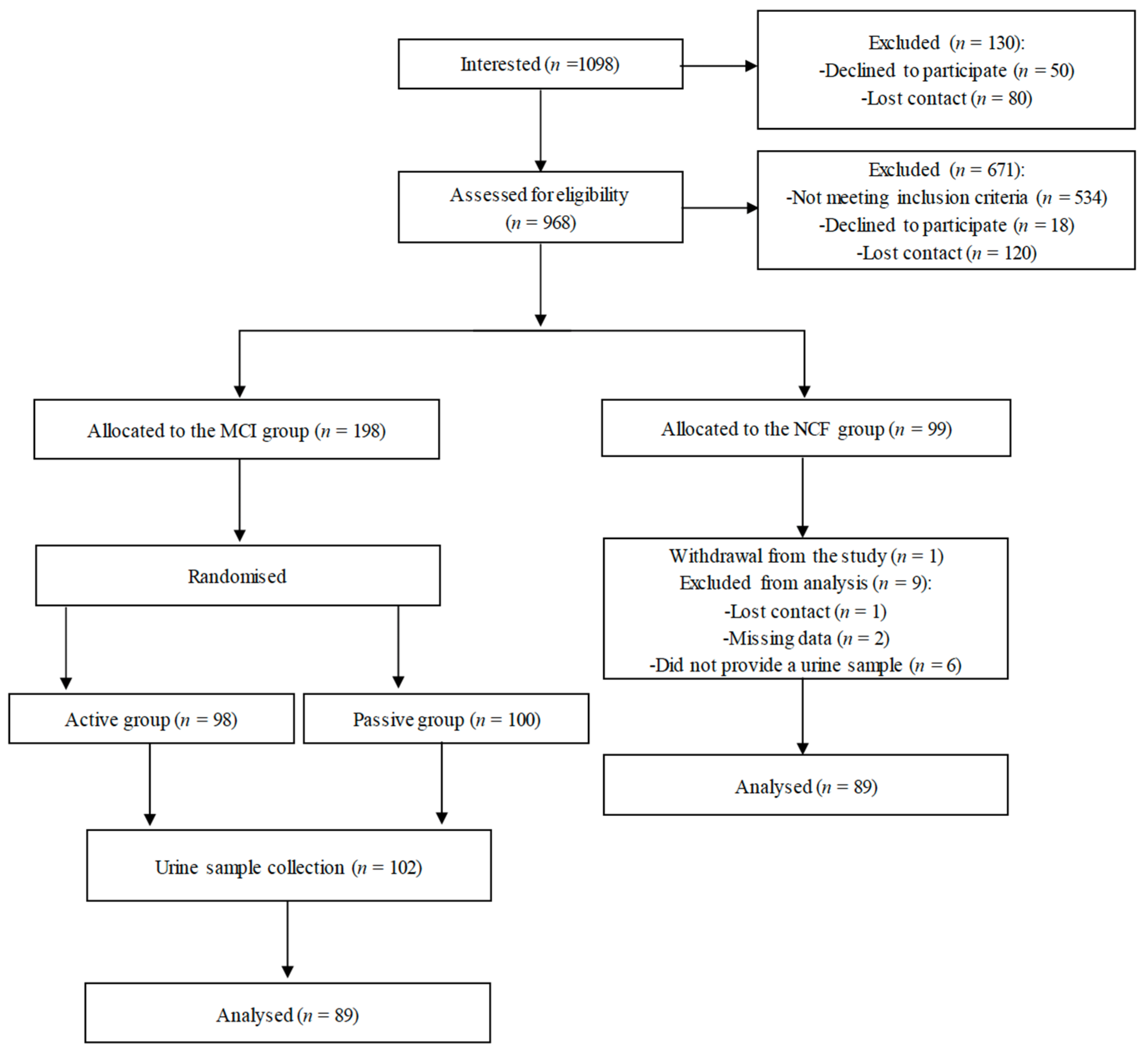 Metabolites | Free Full-Text | No Differences in Urine Bisphenol A ...