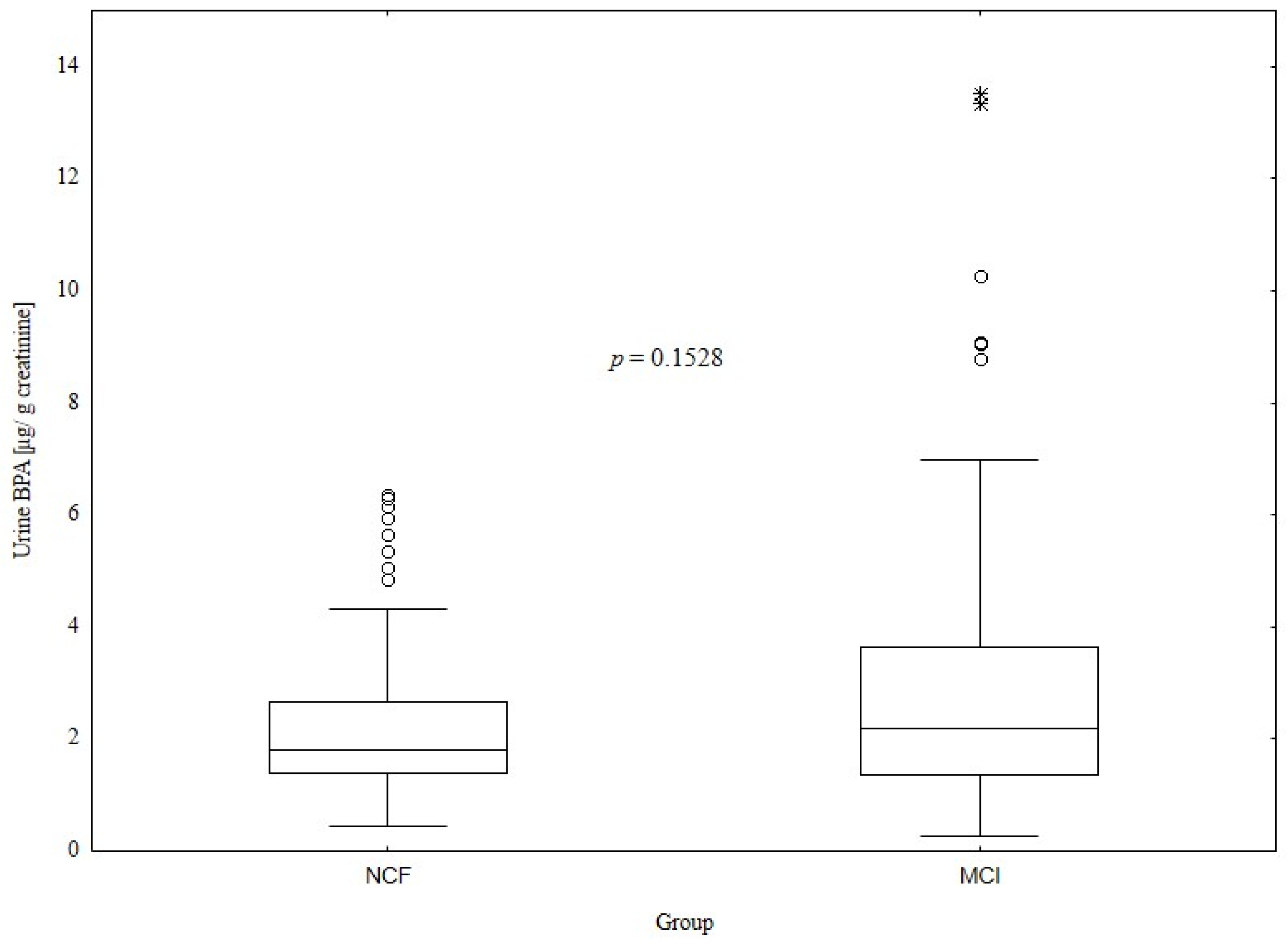 Metabolites | Free Full-Text | No Differences in Urine Bisphenol A ...