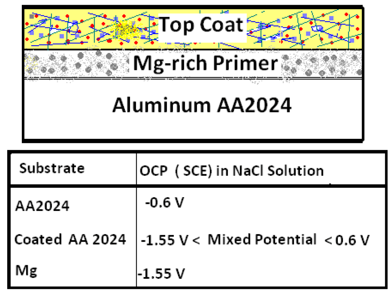 Metals Free FullText MagnesiumBased Sacrificial Anode Cathodic