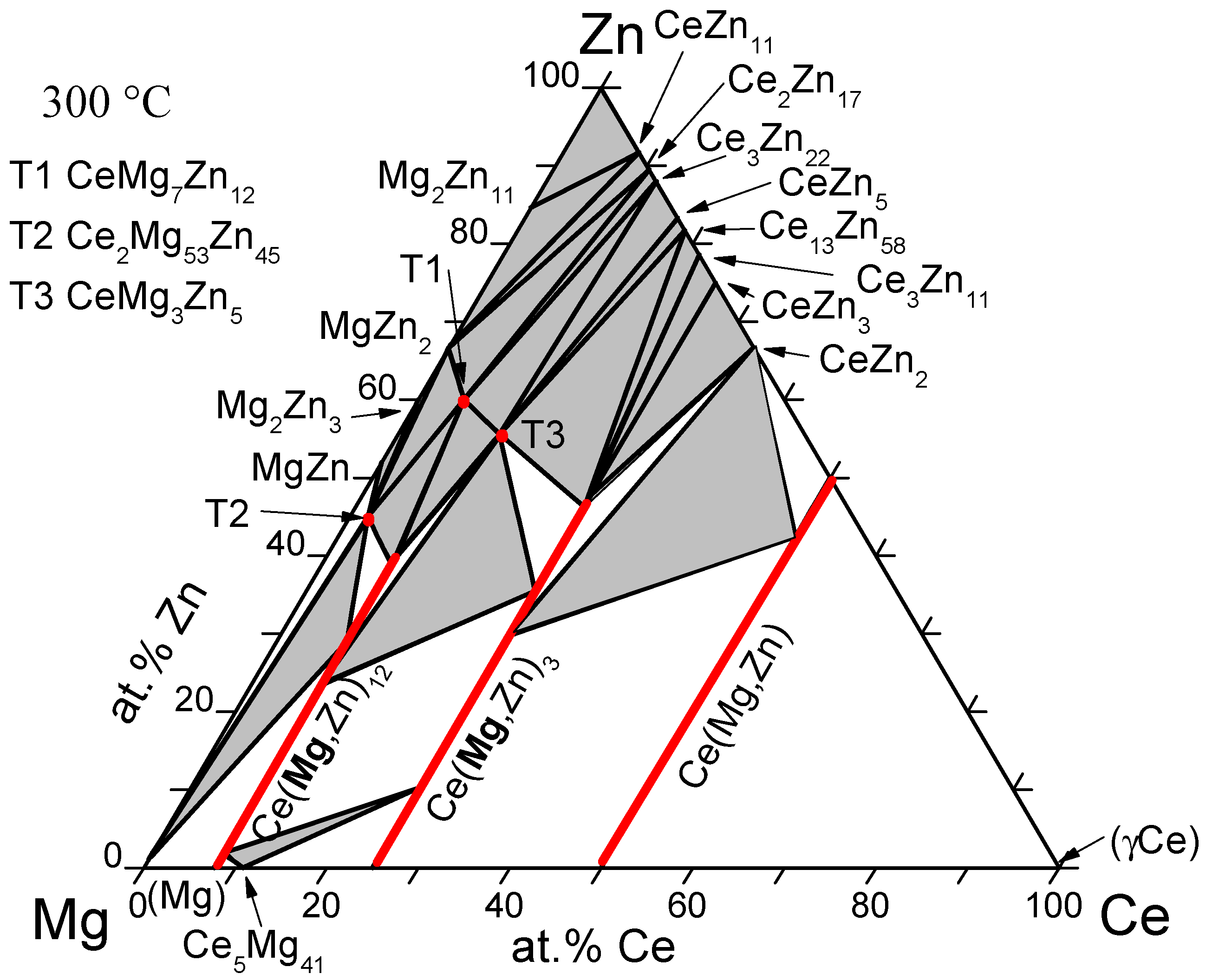 Системе zn. Диаграмма системы al-cu-MG. ZN al cu диаграмма. MG-ZN phases diagram. Диаграмма состояния системы al-ZN-MG-cu.