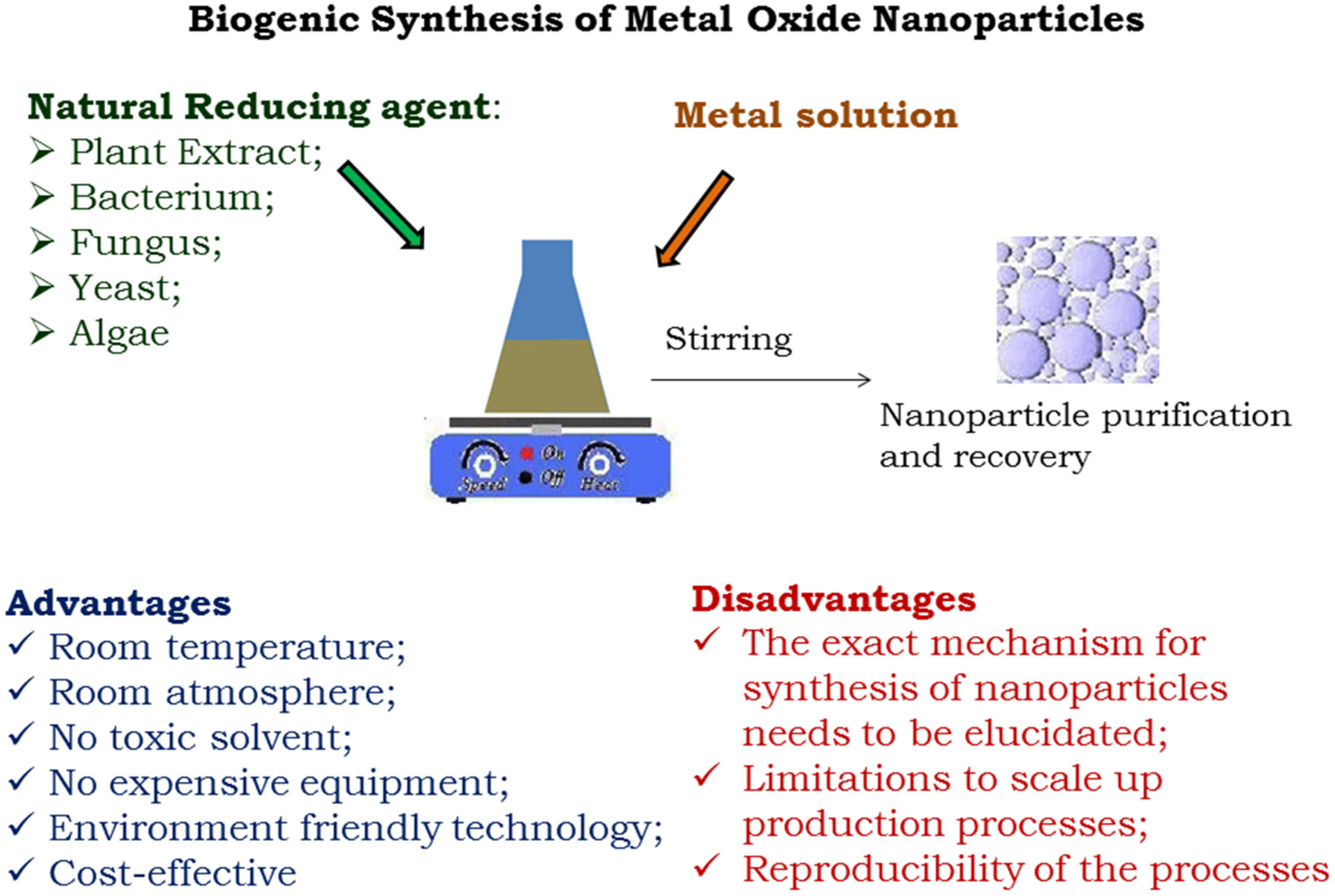 Метал синтез. Synthesis of Nanoparticles. Metal Oxide Nanoparticles. Metal oxidation. Disadvantages of the Metals.