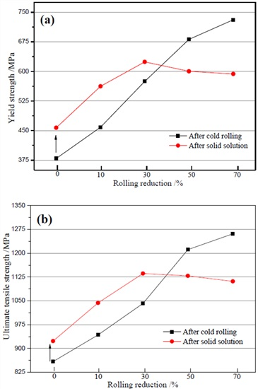 Metals Free Full Text Effect Of Cold Rolling And Heat Treatment On The Mechanical Properties Of Gh4169 Alloy Sheet At Room Temperature Html