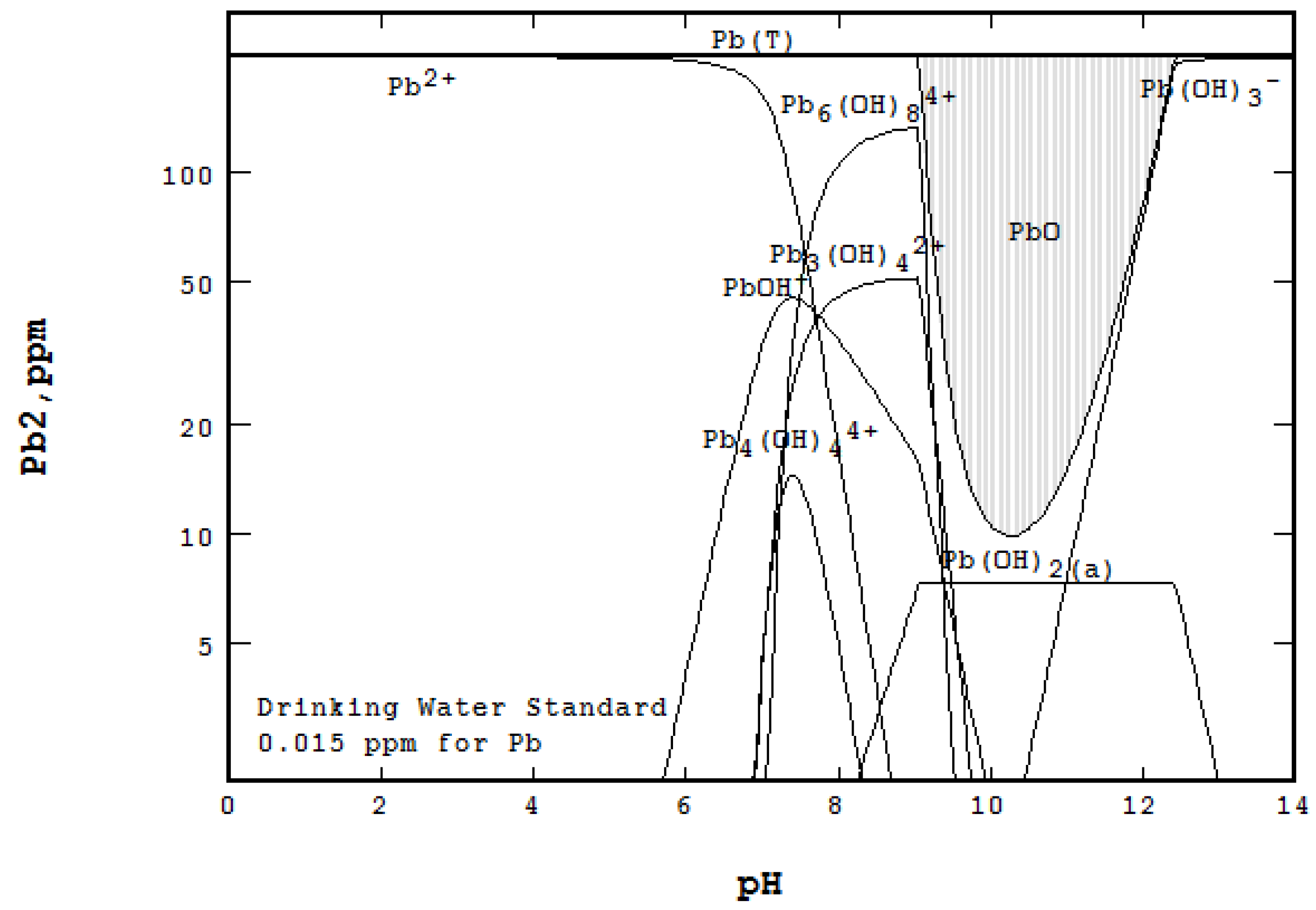 Metal Precipitation Ph Chart