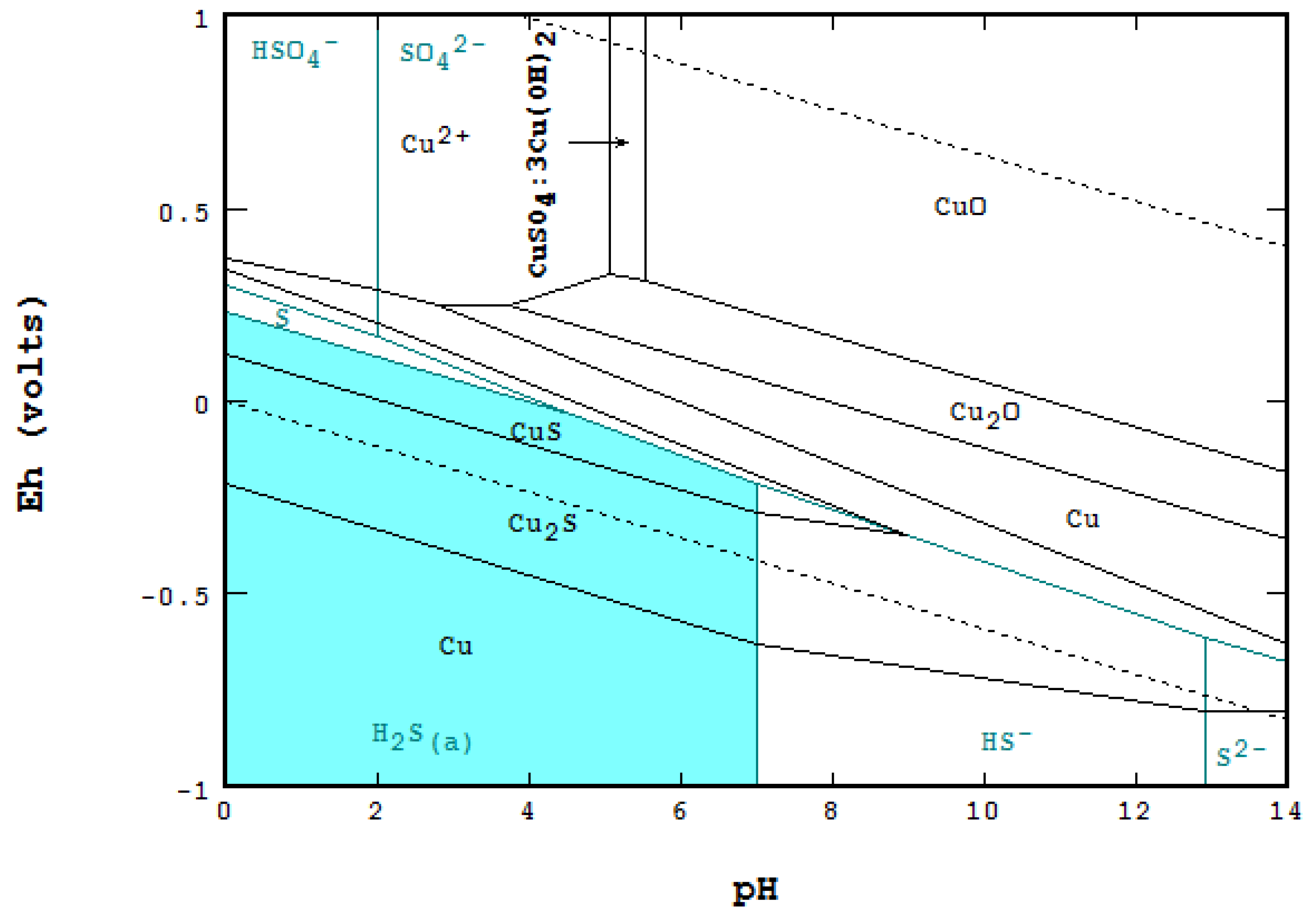 Metals | Free Full-Text | The Eh-pH Diagram and Its Advances ph orp diagram 