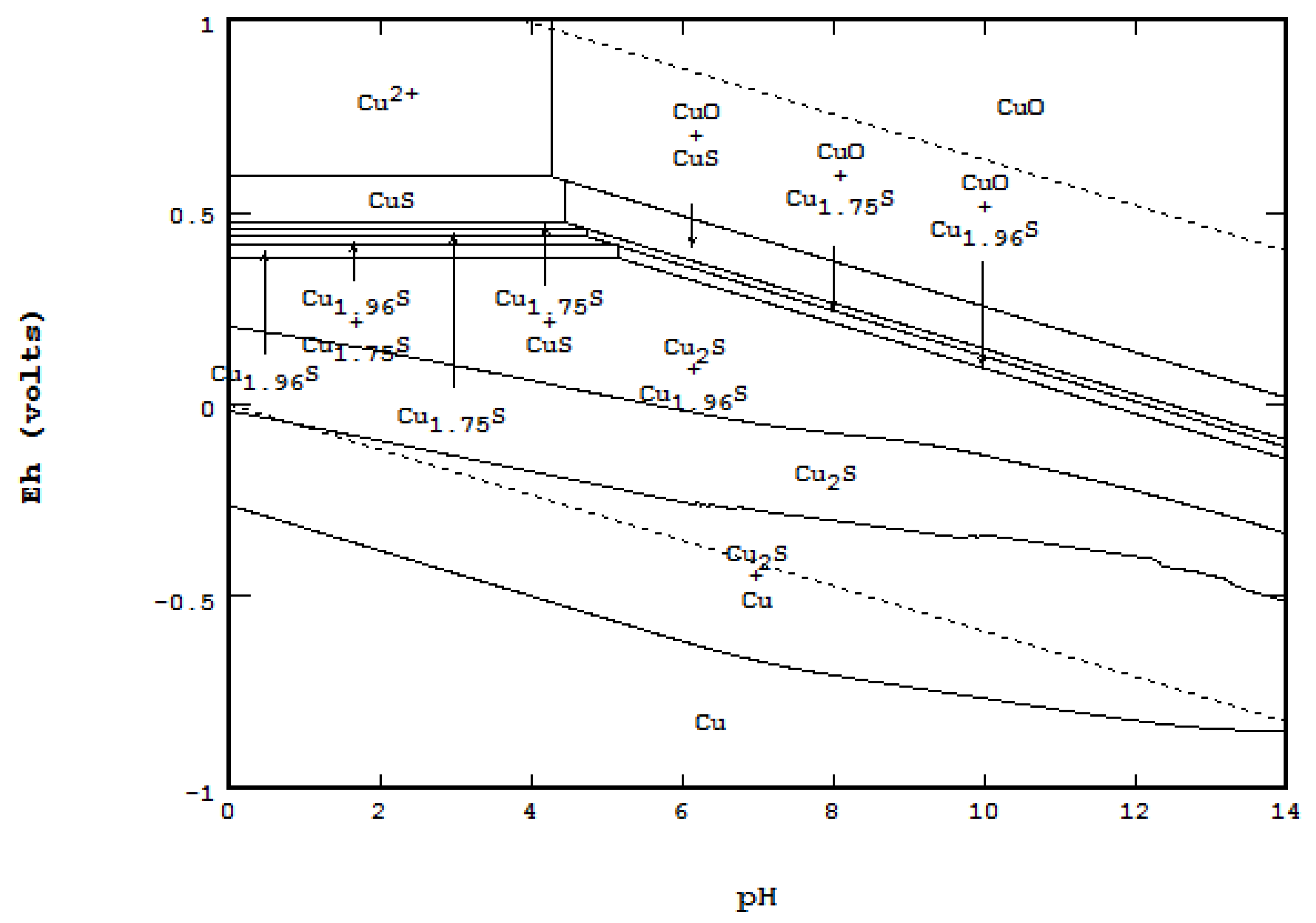 pourbaix diagram of zinc pdf
