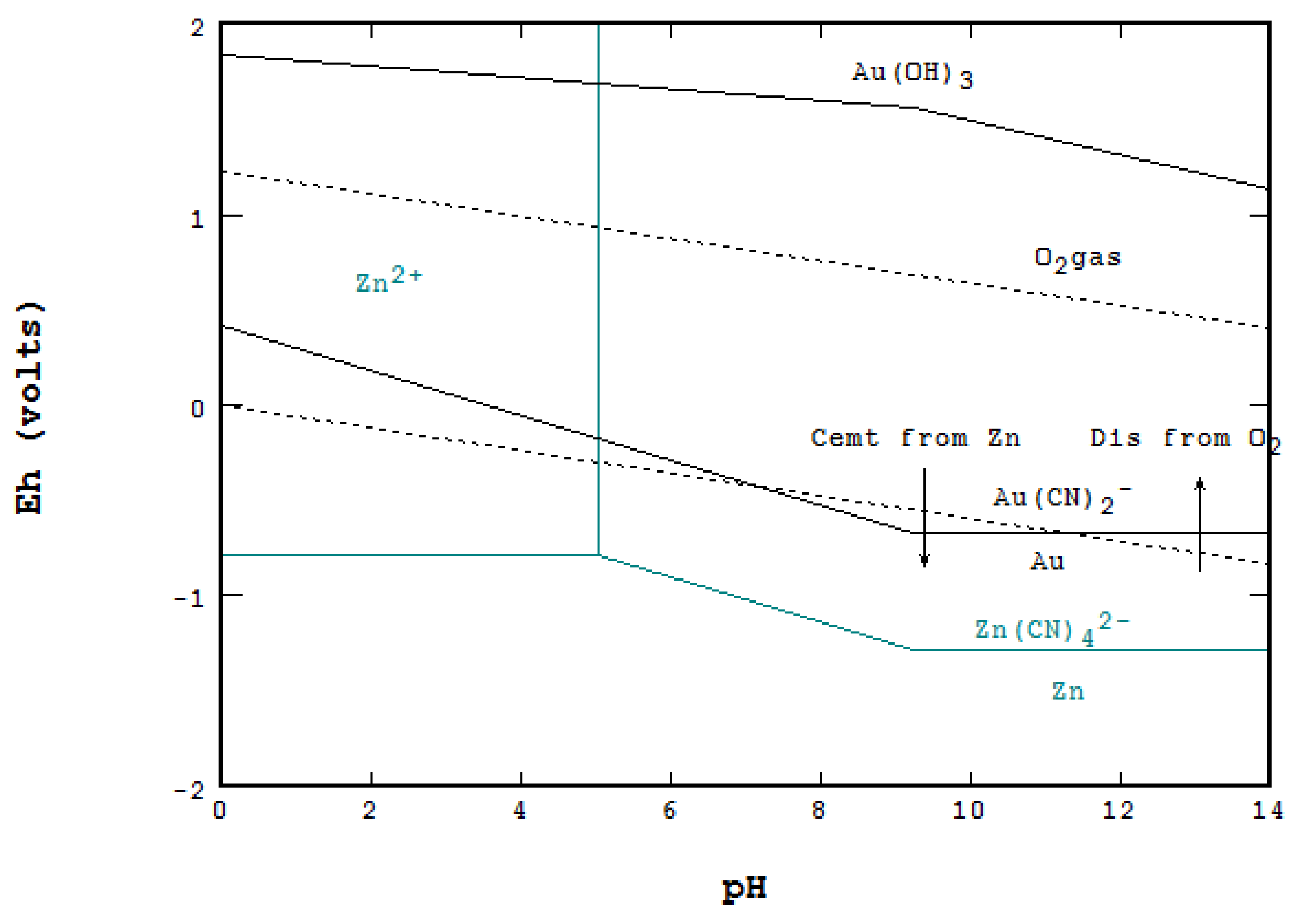 Metal Precipitation Chart