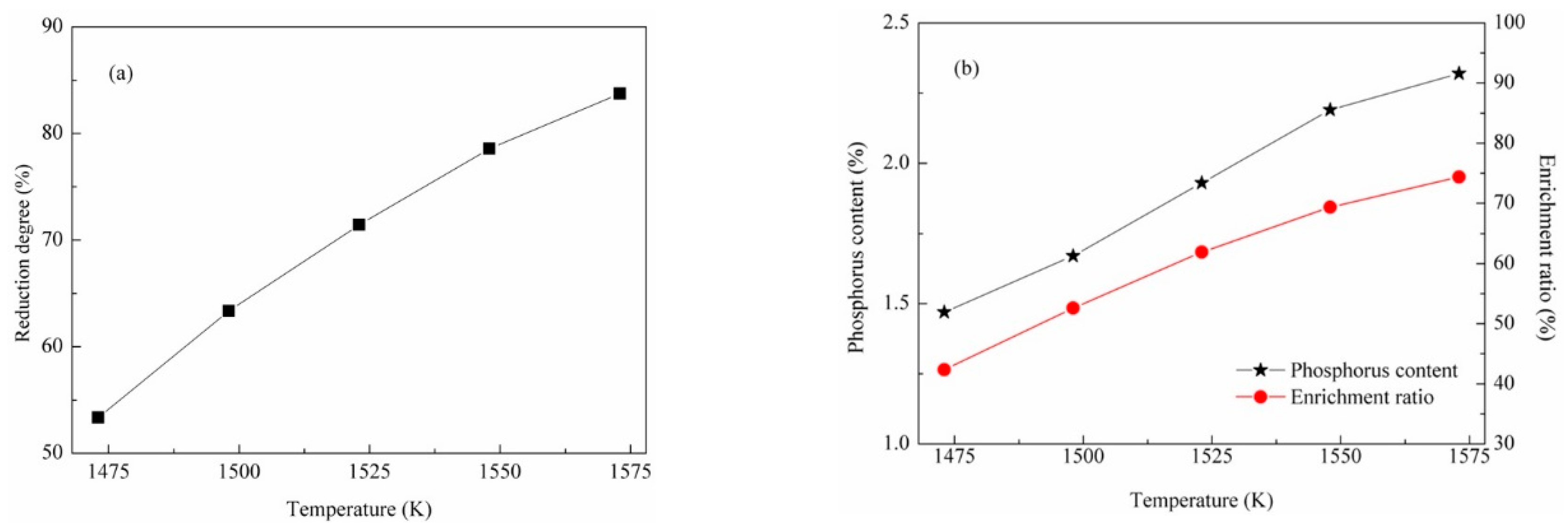 Metals Free Full Text Reaction Behavior Of Phosphorus In
