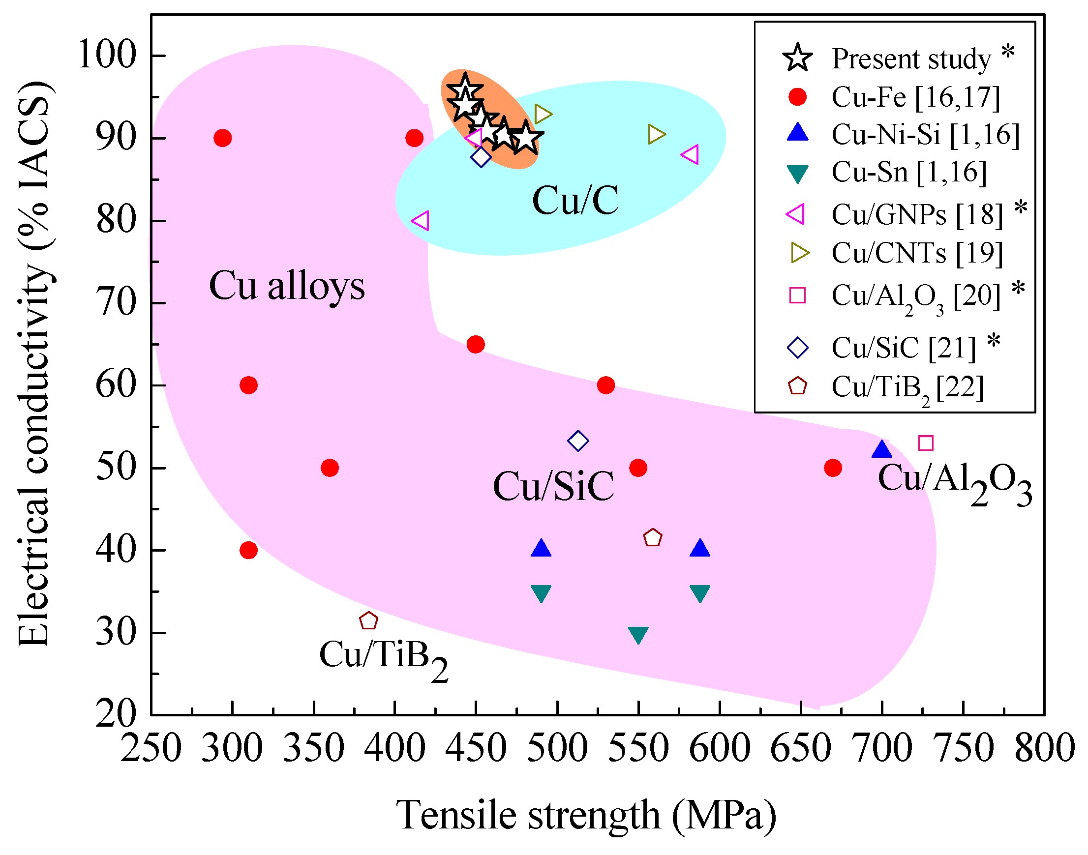 Metals Free FullText Hard Copper with Good Electrical Conductivity