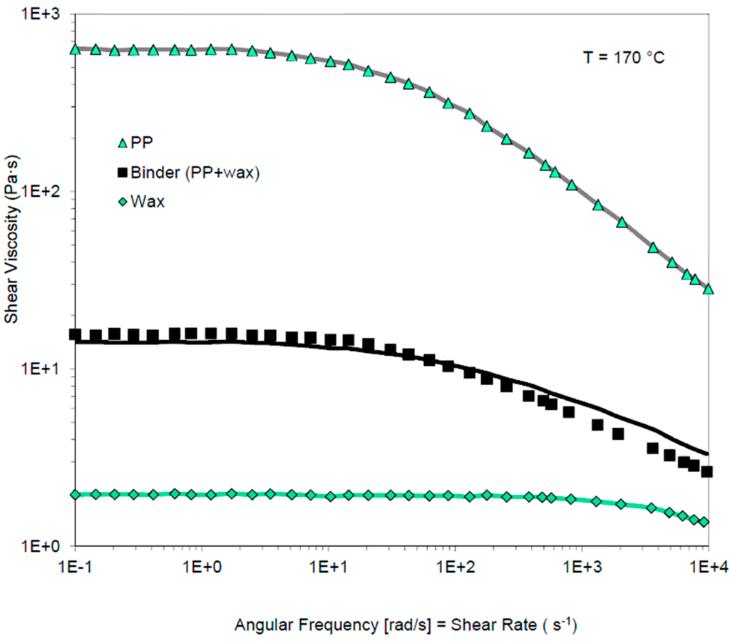 viscosity curve test injection molding