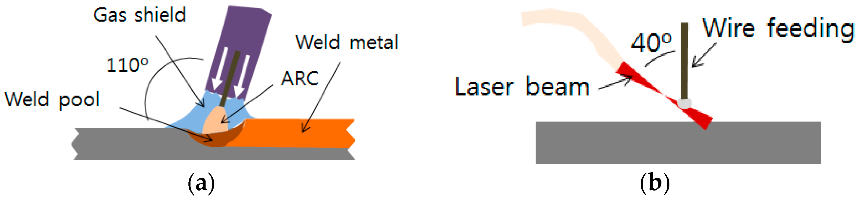 metals free full text gas metal arc welding using novel gas metal arc welding