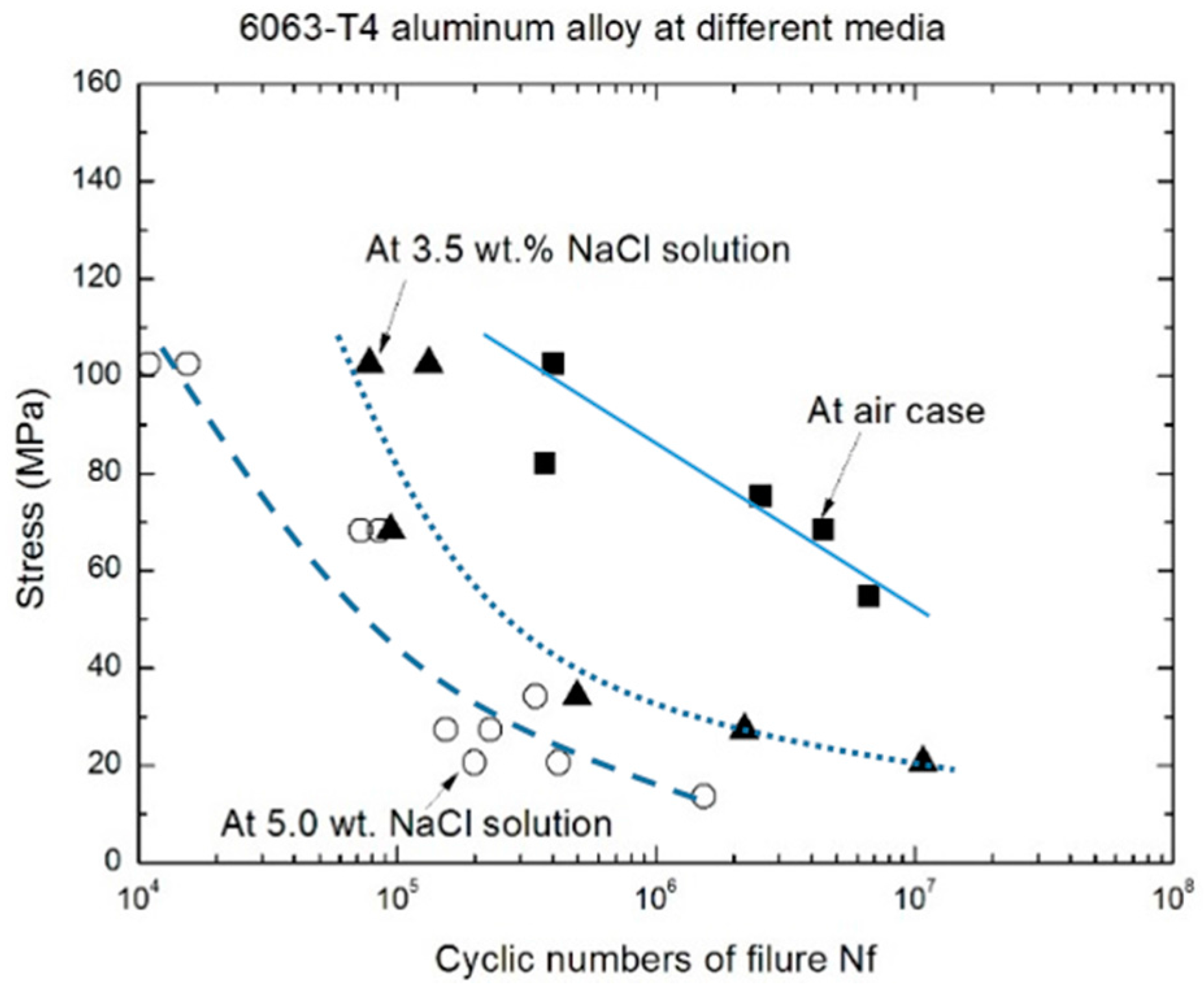 Journal of alloys and. S-N curve. P-S-N curve. Low Cycle fatigue Aluminium structures. Evaluation of fatigue Life of Aluminum Alloy Wheels under Radial loads.