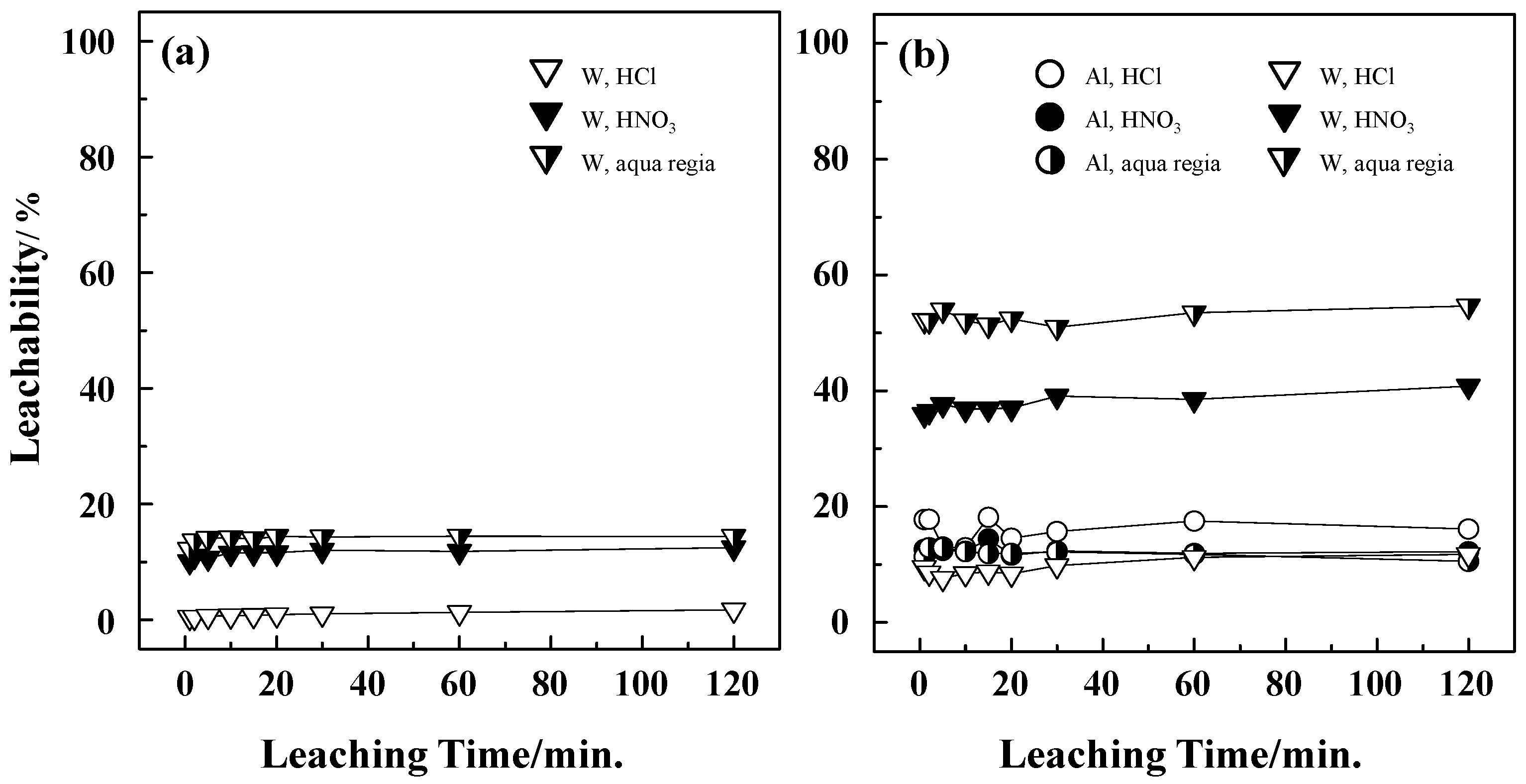 Metals Free Full Text Leaching Behavior Of Al Co And W From The Al Alloying Treated Wc Co Tool As A New Recycling Process For Wc Hard Scrap Html