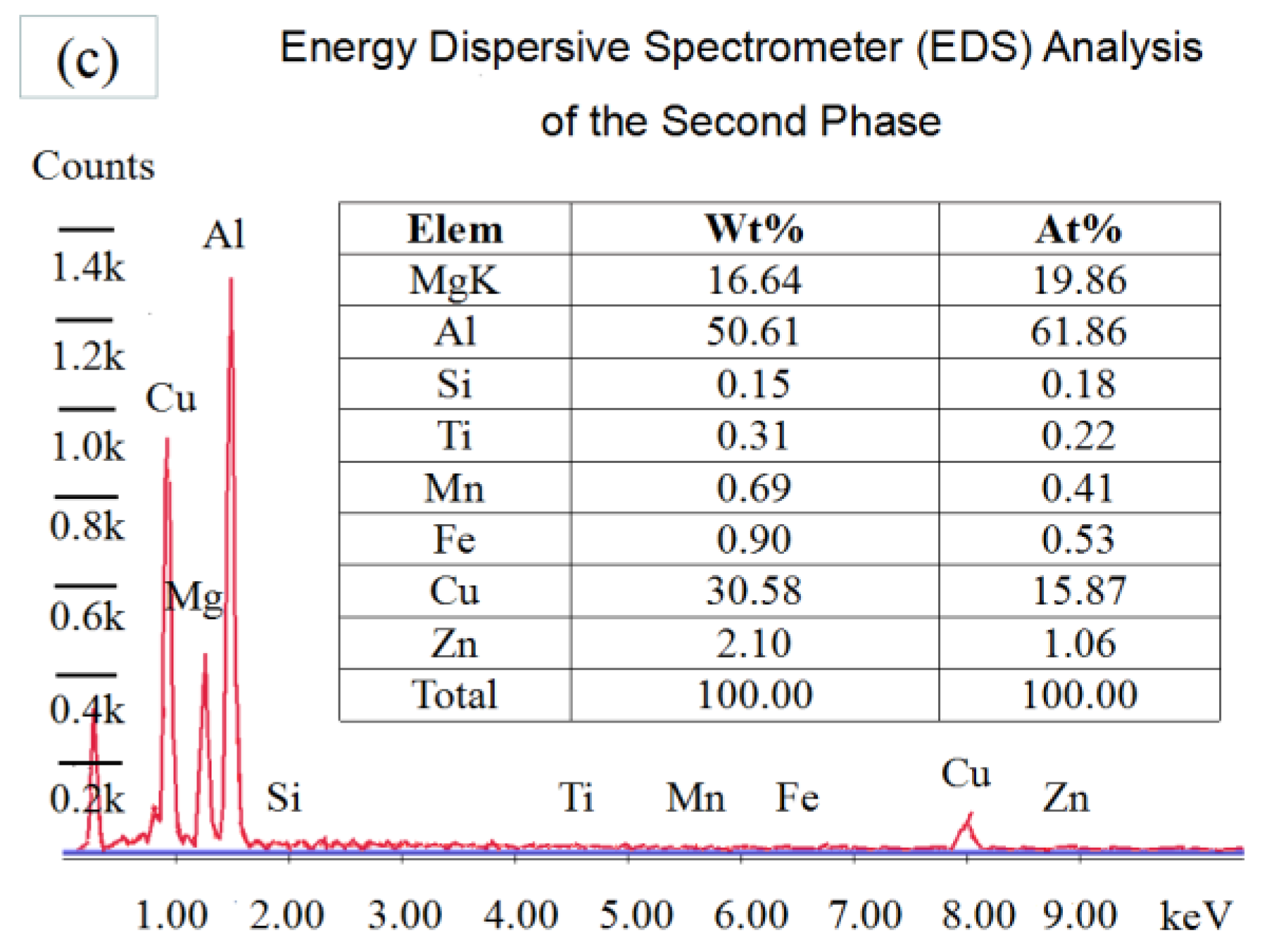 Metals Free FullText Tensile Properties and Microstructures of a