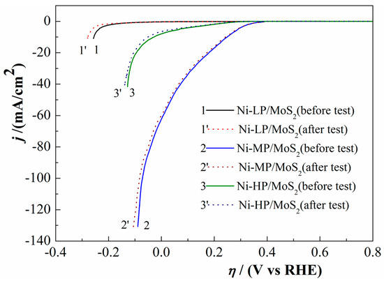 Metals Free Full Text Hydrogen Evolution Reaction Property In Alkaline Solution Of Molybdenum Disulfide Modified By Surface Anchor Of Nickel Phosphorus Coating Html