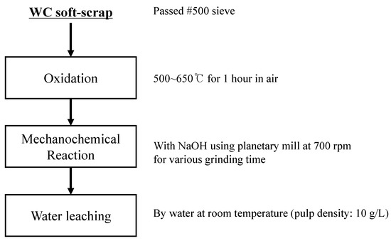 Naoh Density Chart