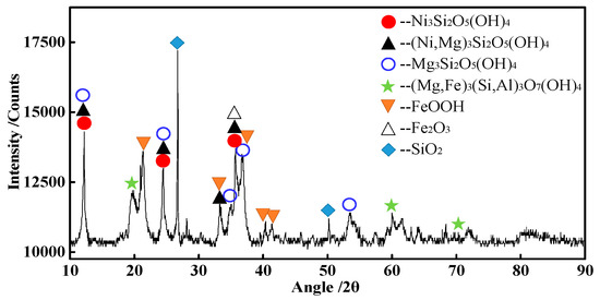 Preparing Ferro-Nickel Alloy from Low-Grade Laterite Nickel Ore