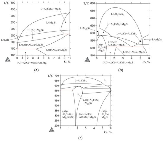 Metals | Free Full-Text | Phase Diagram of Al-Ca-Mg-Si System and Its Application the Design of Aluminum Alloys with High Magnesium Content
