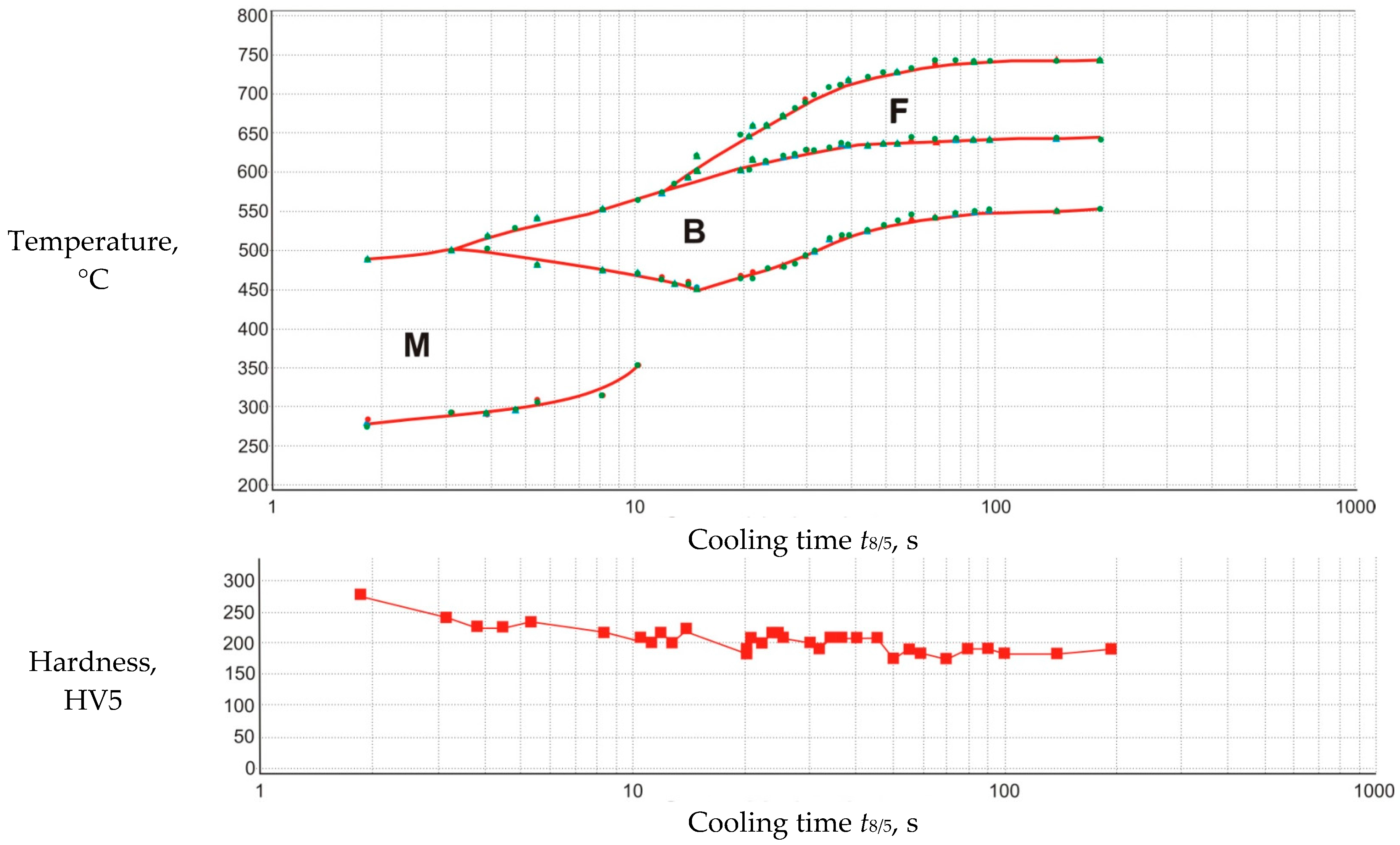 Weldability Chart