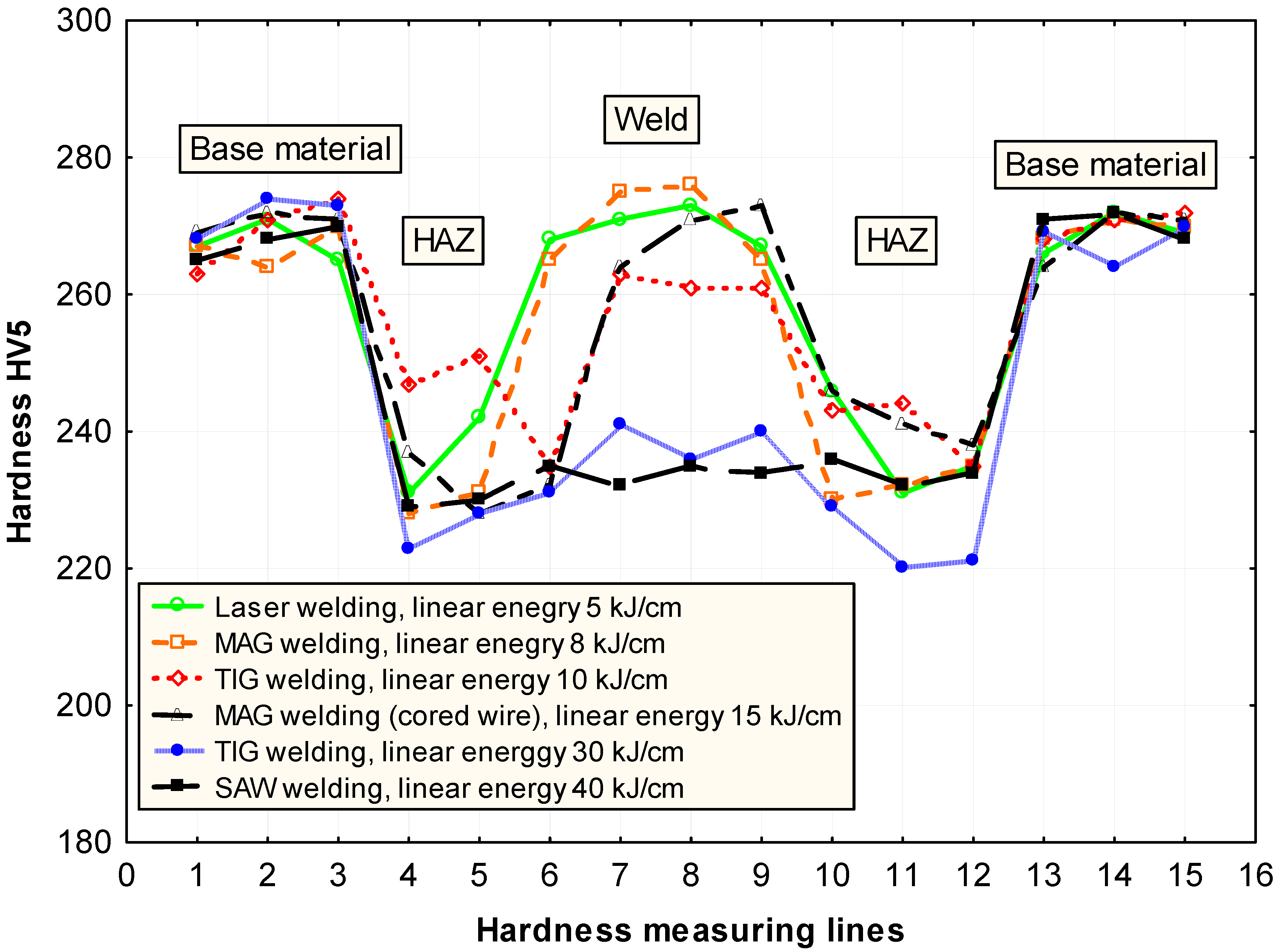 Weldability Chart