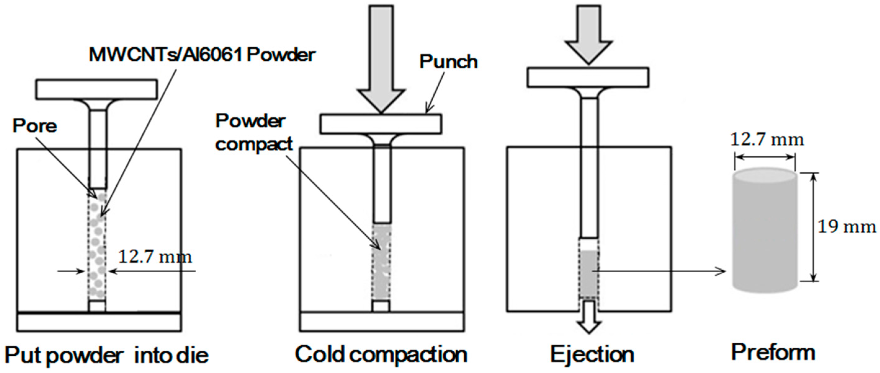 Metals Free FullText A Hot Extrusion Process without Sintering by Applying MWCNTs/Al6061