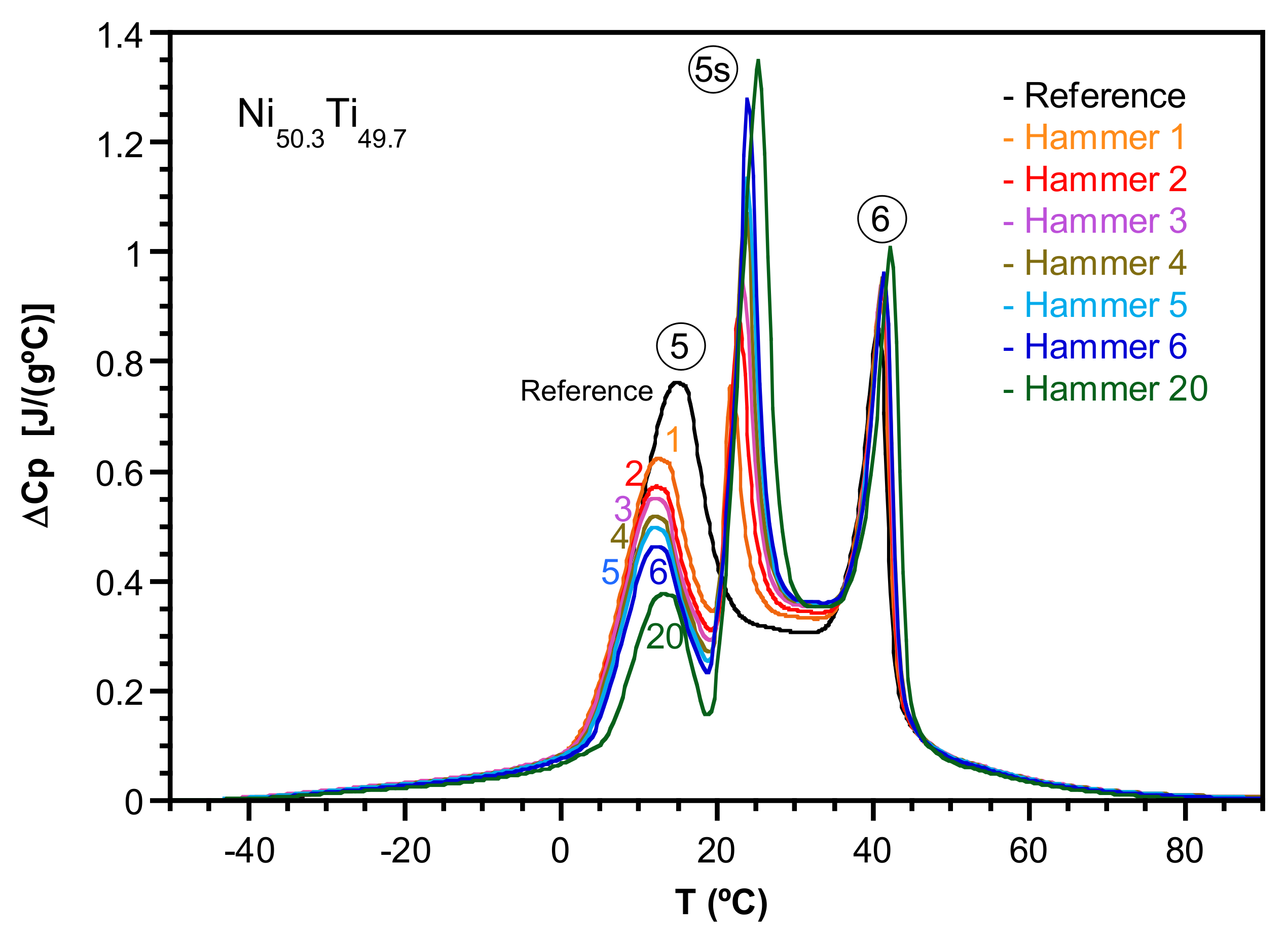 Metals Free Full Text The Influence Of Thermal History On The Multistage Transformation Of Niti Shape Memory Alloys Html